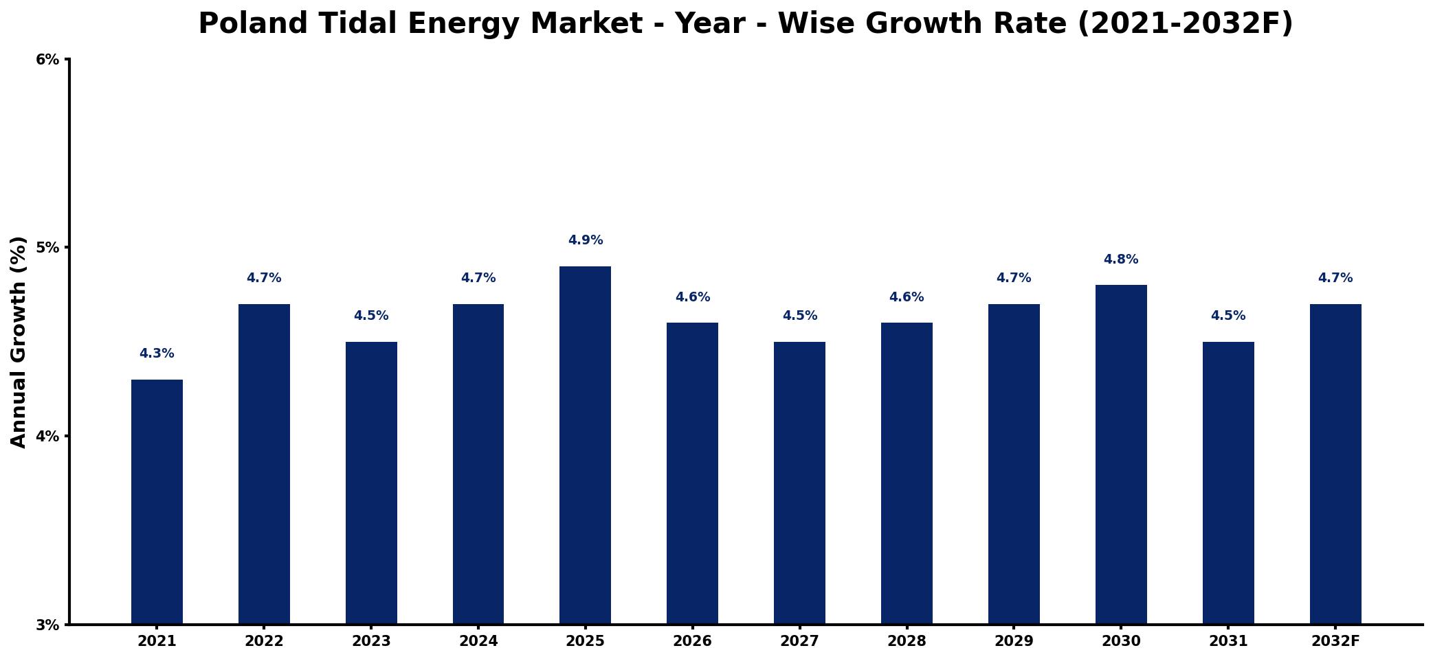 Poland Tidal Energy Market Year-wise Growth Rate and Key Drivers