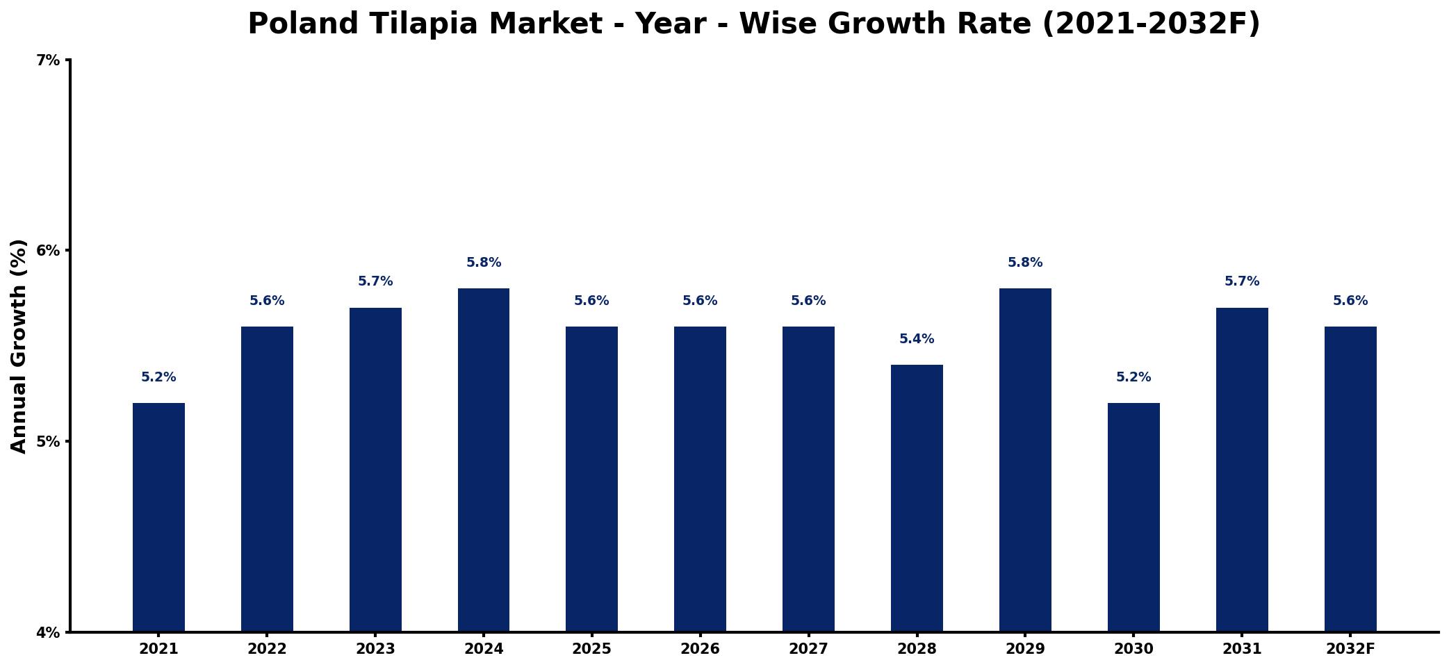 Poland Tilapia Market Year-wise Growth Rate and Key Drivers