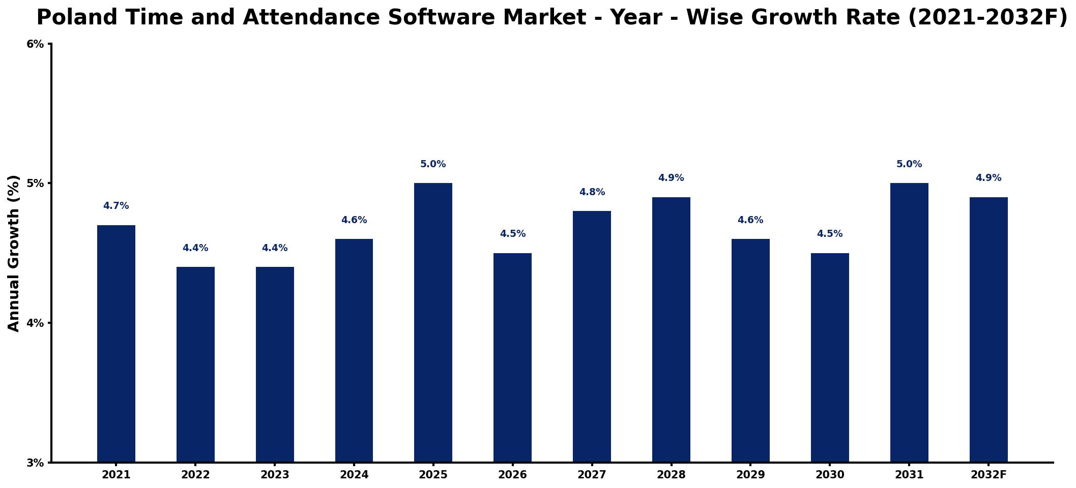 Poland Time and Attendance Software Market Year-wise Growth Rate and Key Drivers