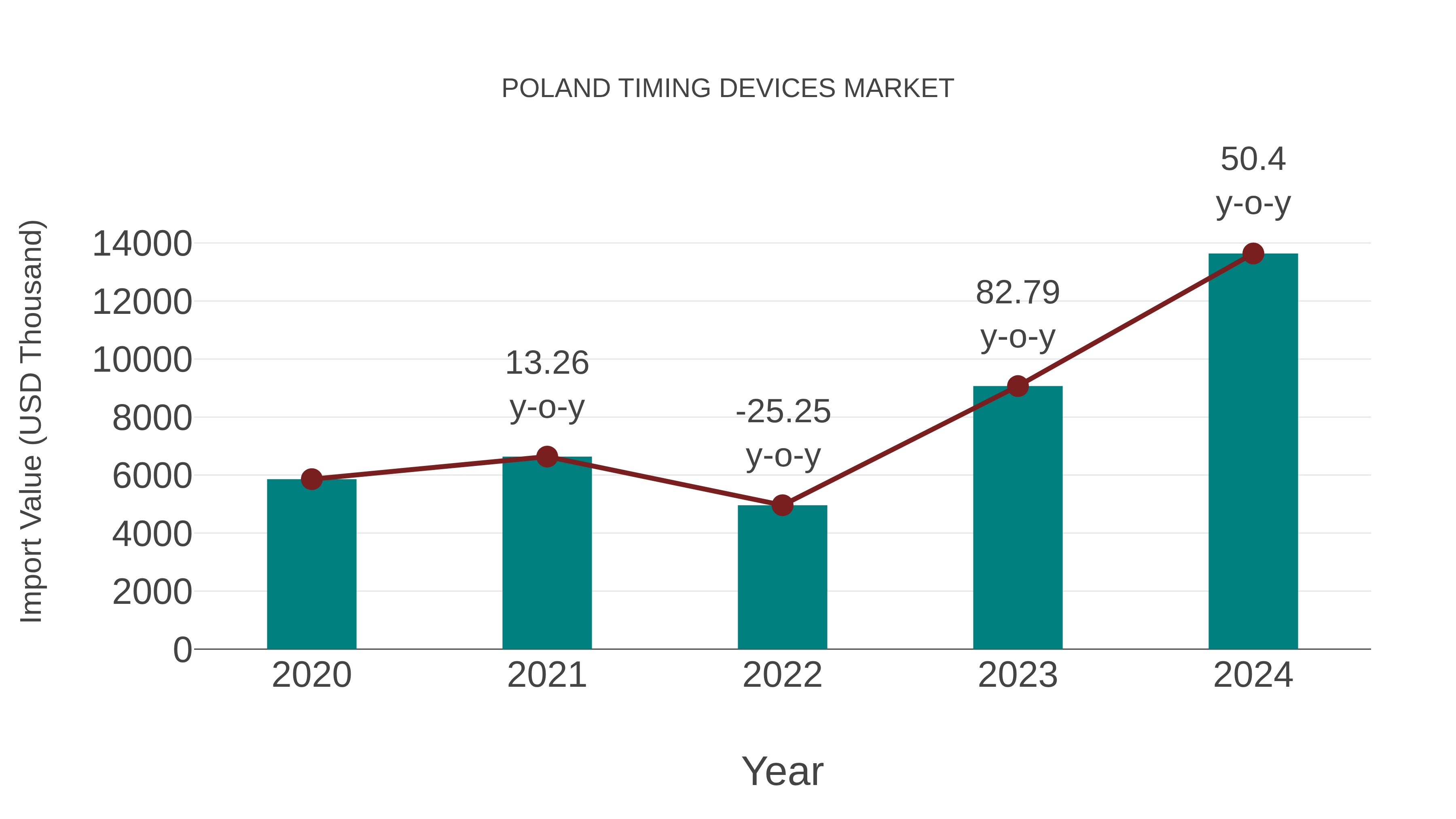 Poland Timing Devices Market: Import Trend Analysis