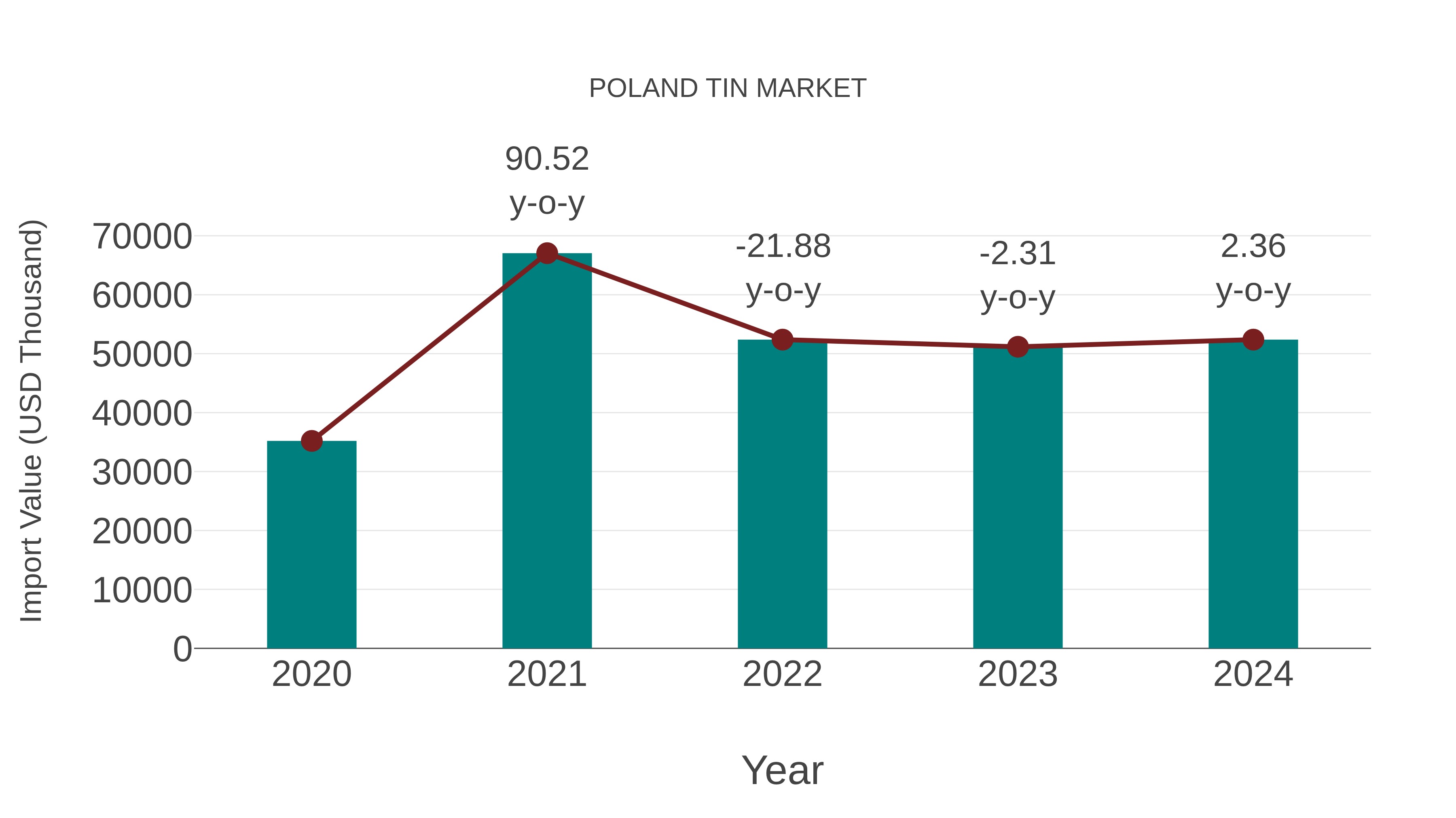  Poland Tin Market: Import Trend Analysis