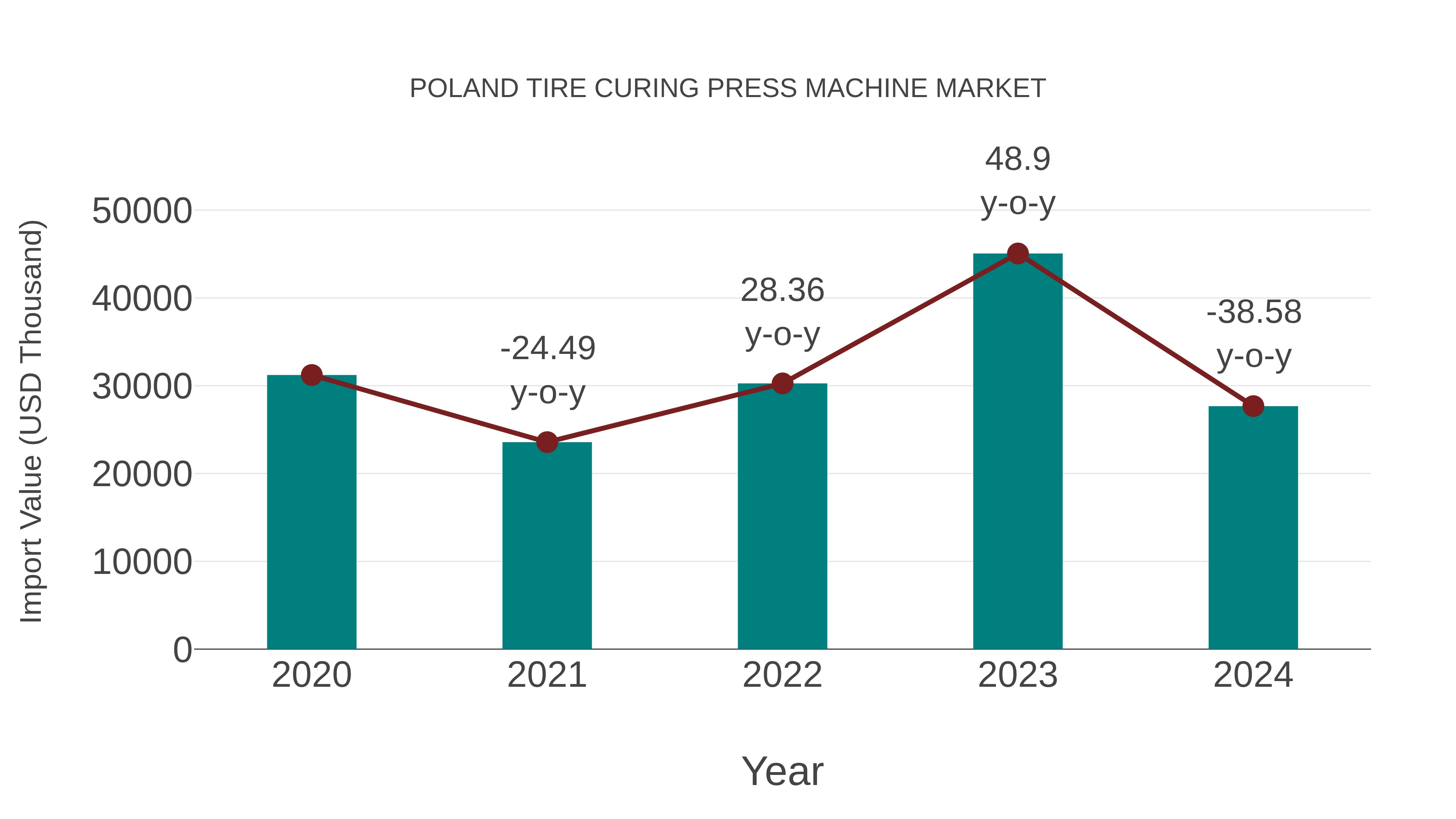  Poland Tire Curing Press Machine Market: Import Trend Analysis