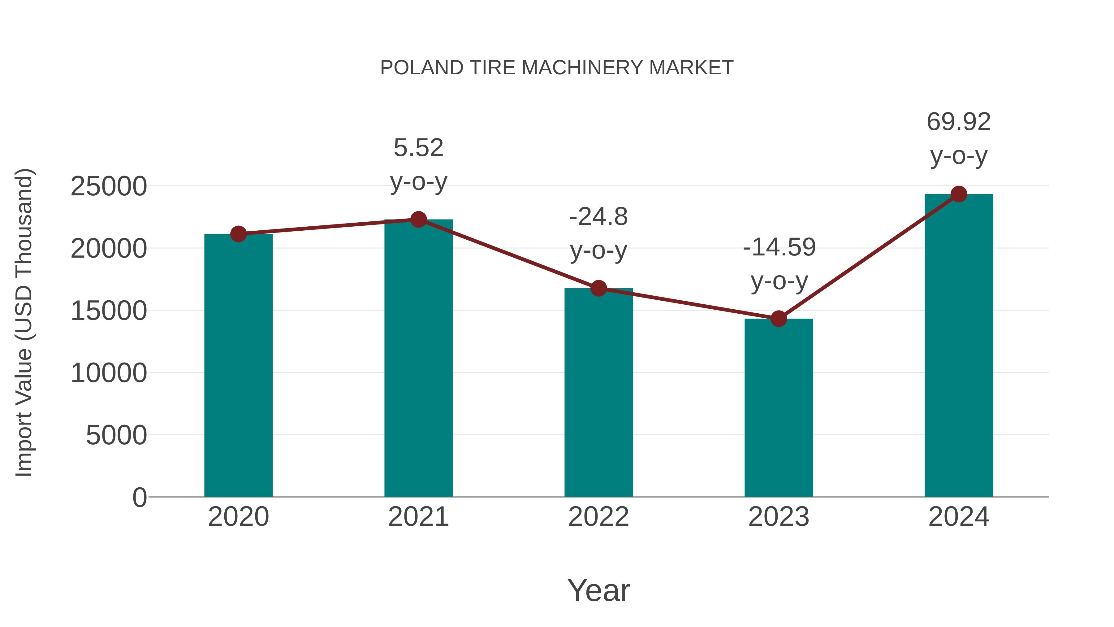 Poland Tire Machinery Market: Import Trend Analysis