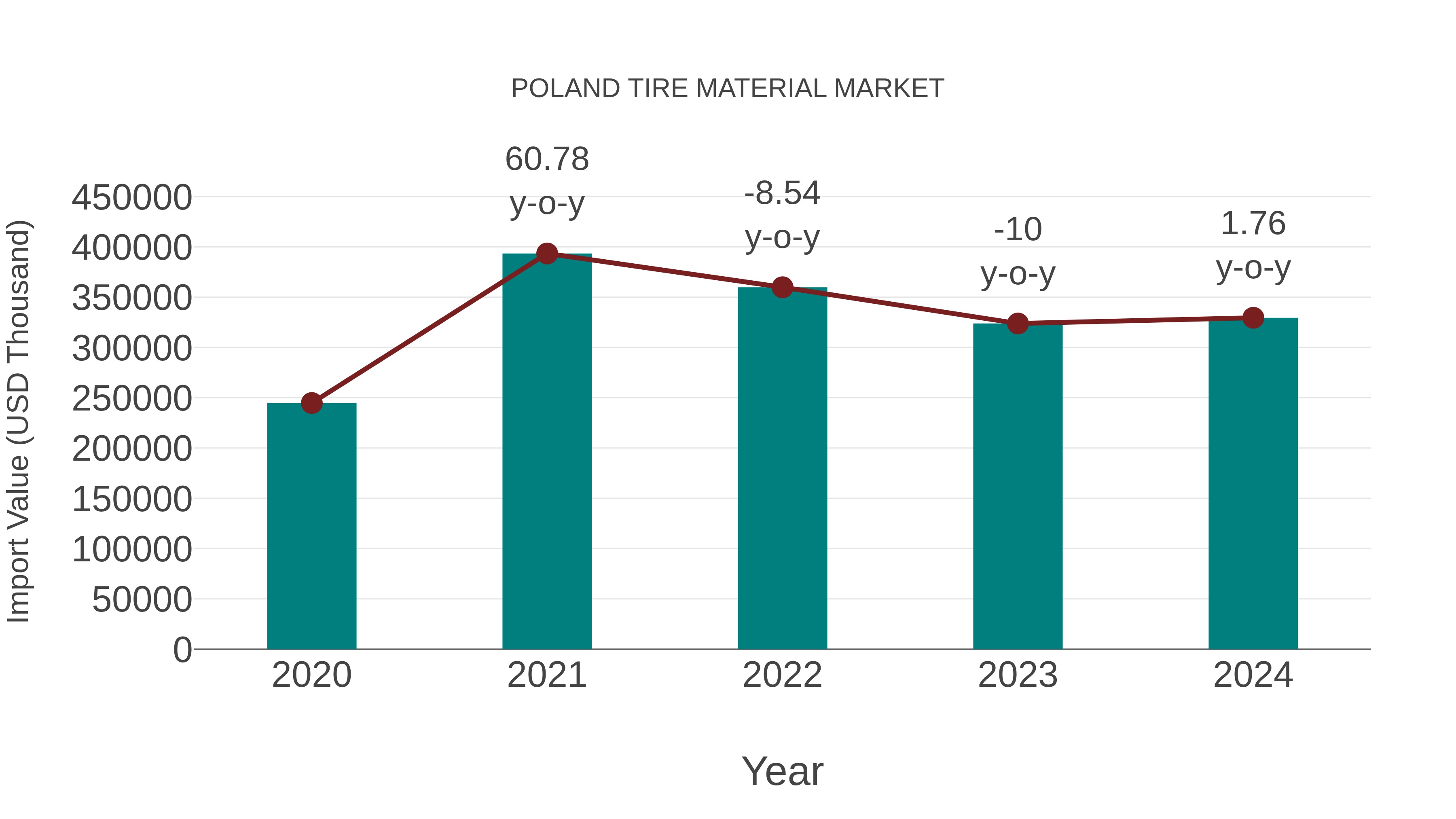  Poland Tire Material Market: Import Trend Analysis