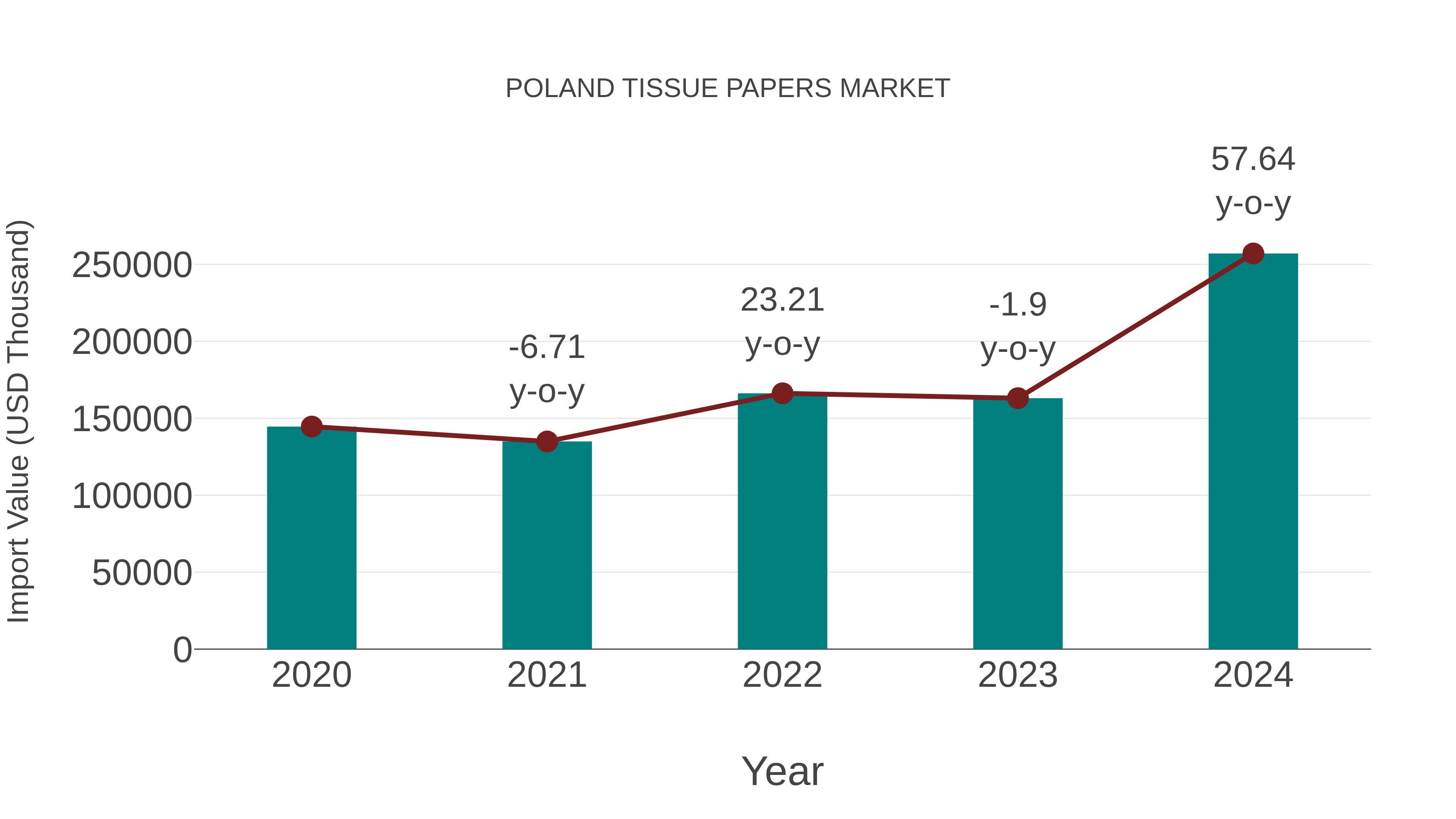  Poland Tissue Papers Market: Import Trend Analysis