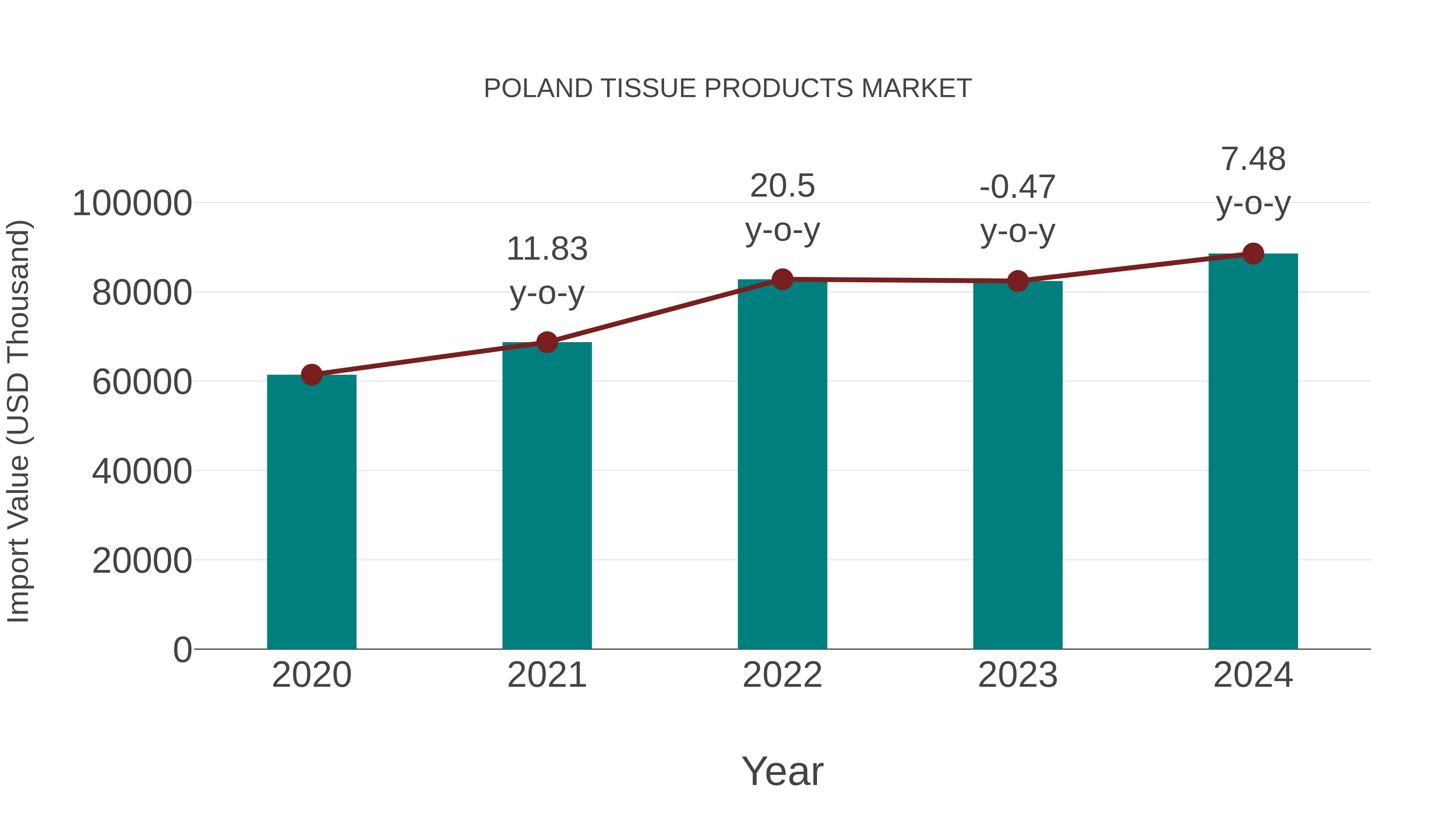 Poland Tissue Products Market: Import Trend Analysis