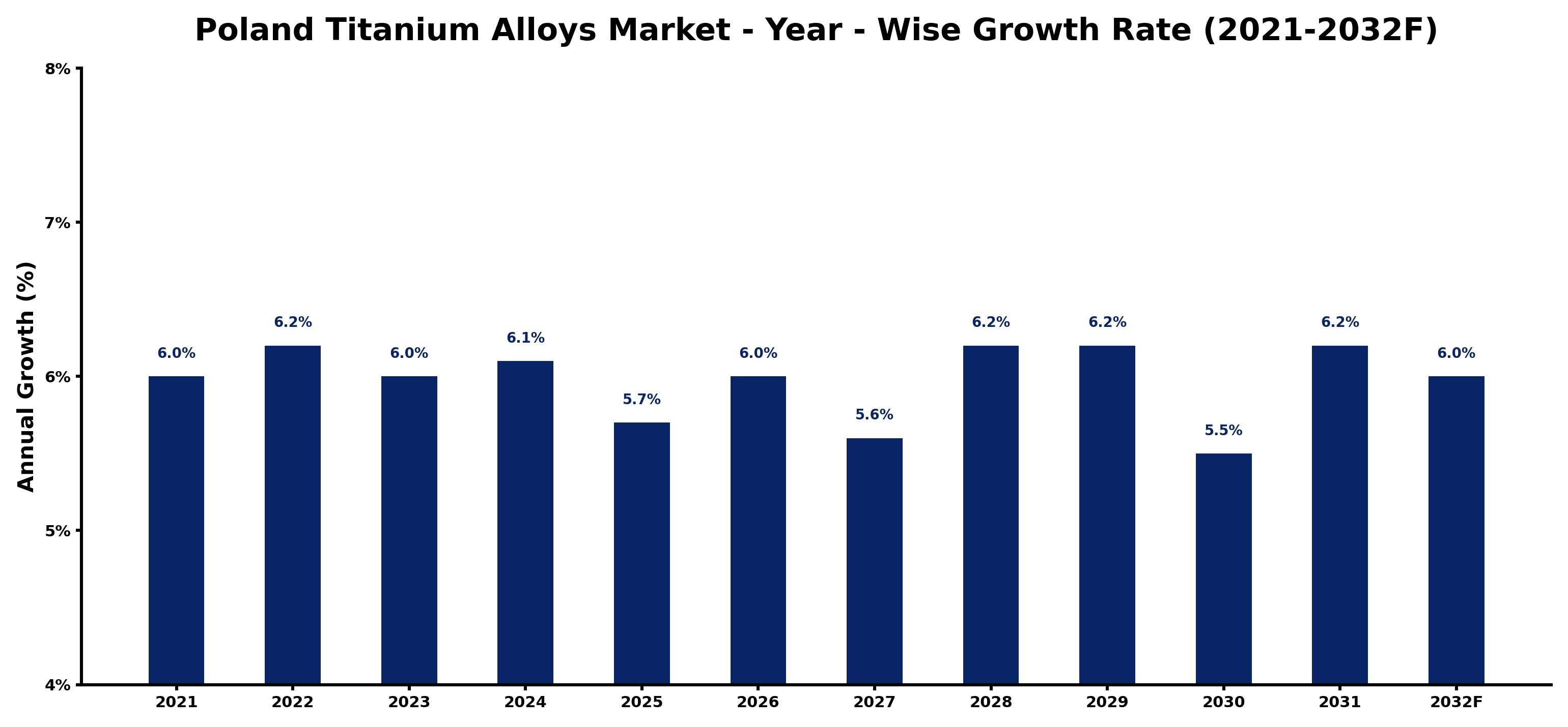 Poland Titanium Alloys Market Year-wise Growth Rate and Key Drivers