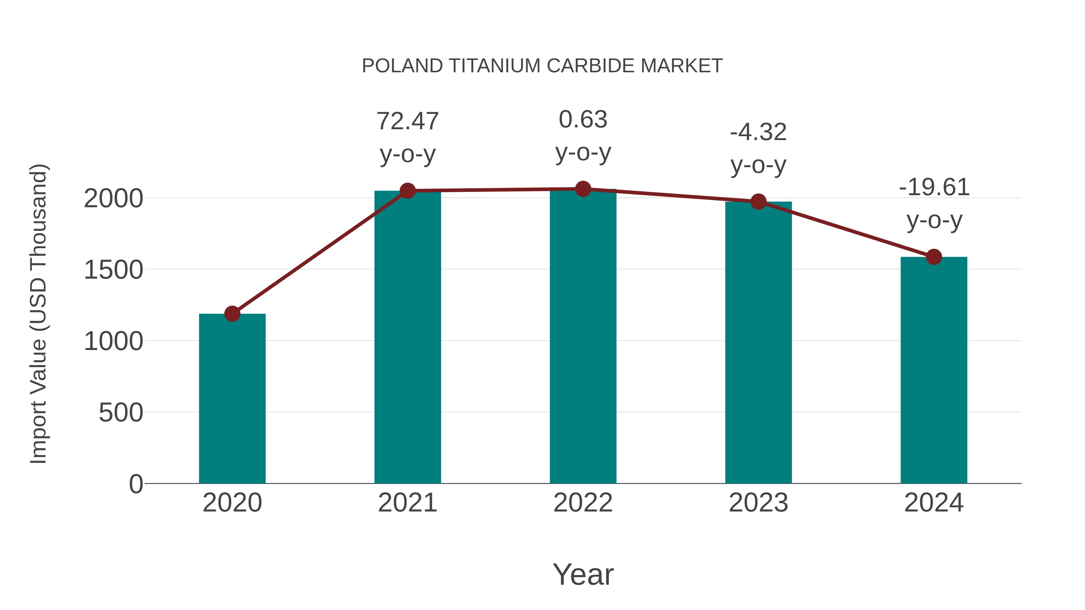  Poland Titanium Carbide Market: Import Trend Analysis