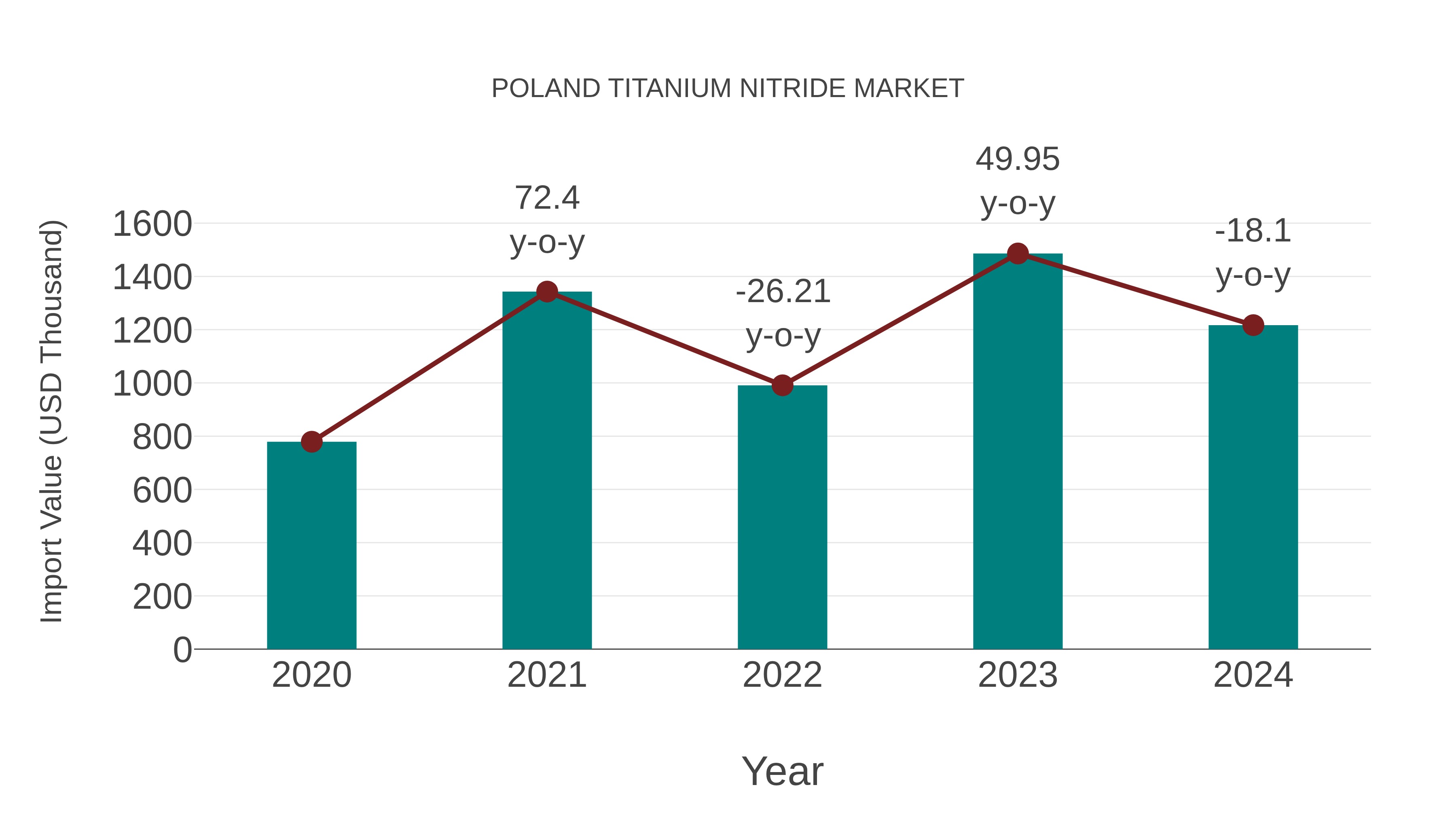  Poland Titanium Nitride Market: Import Trend Analysis