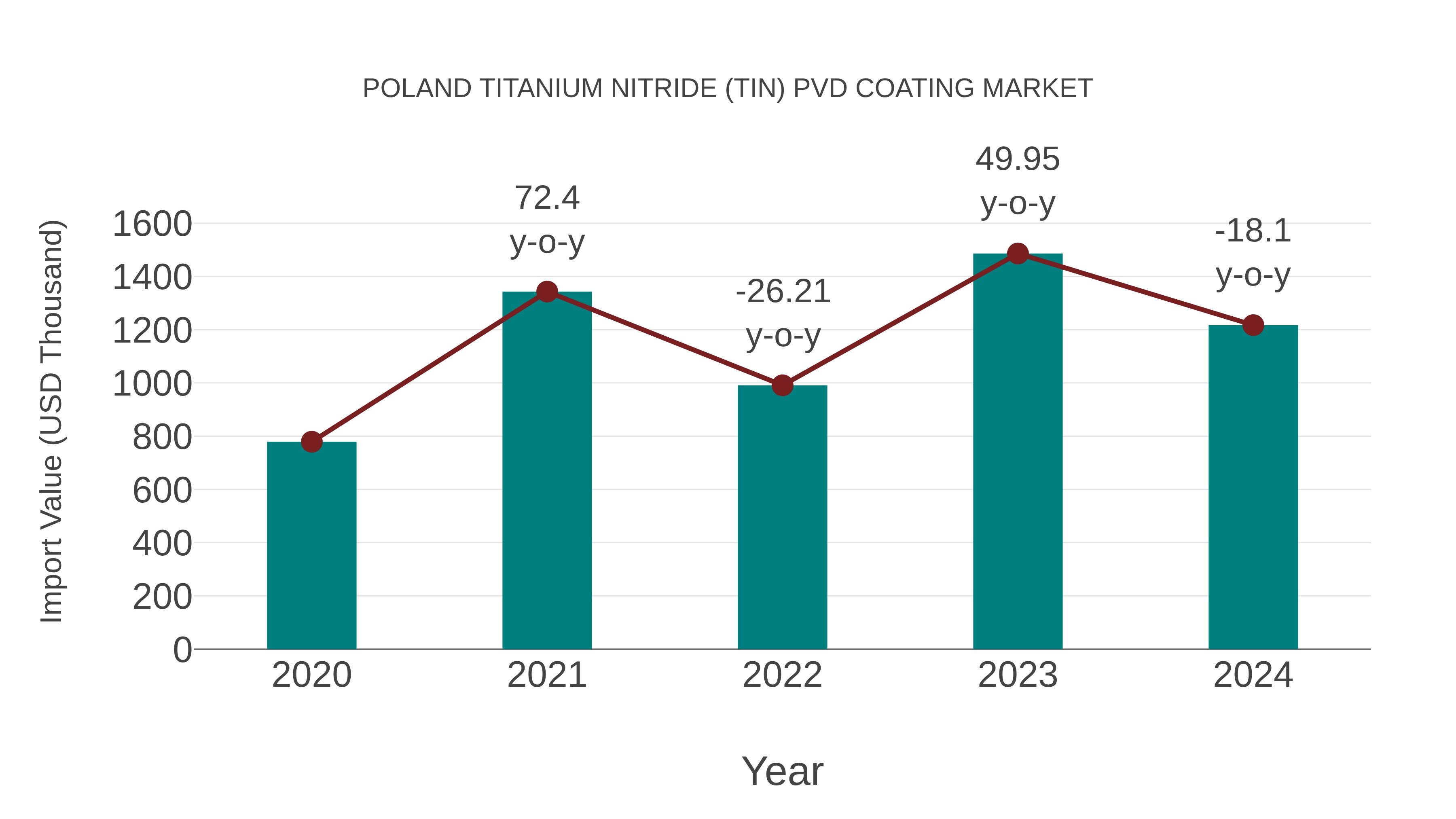 Poland Titanium Nitride (Tin) Pvd Coating Market: Import Trend Analysis