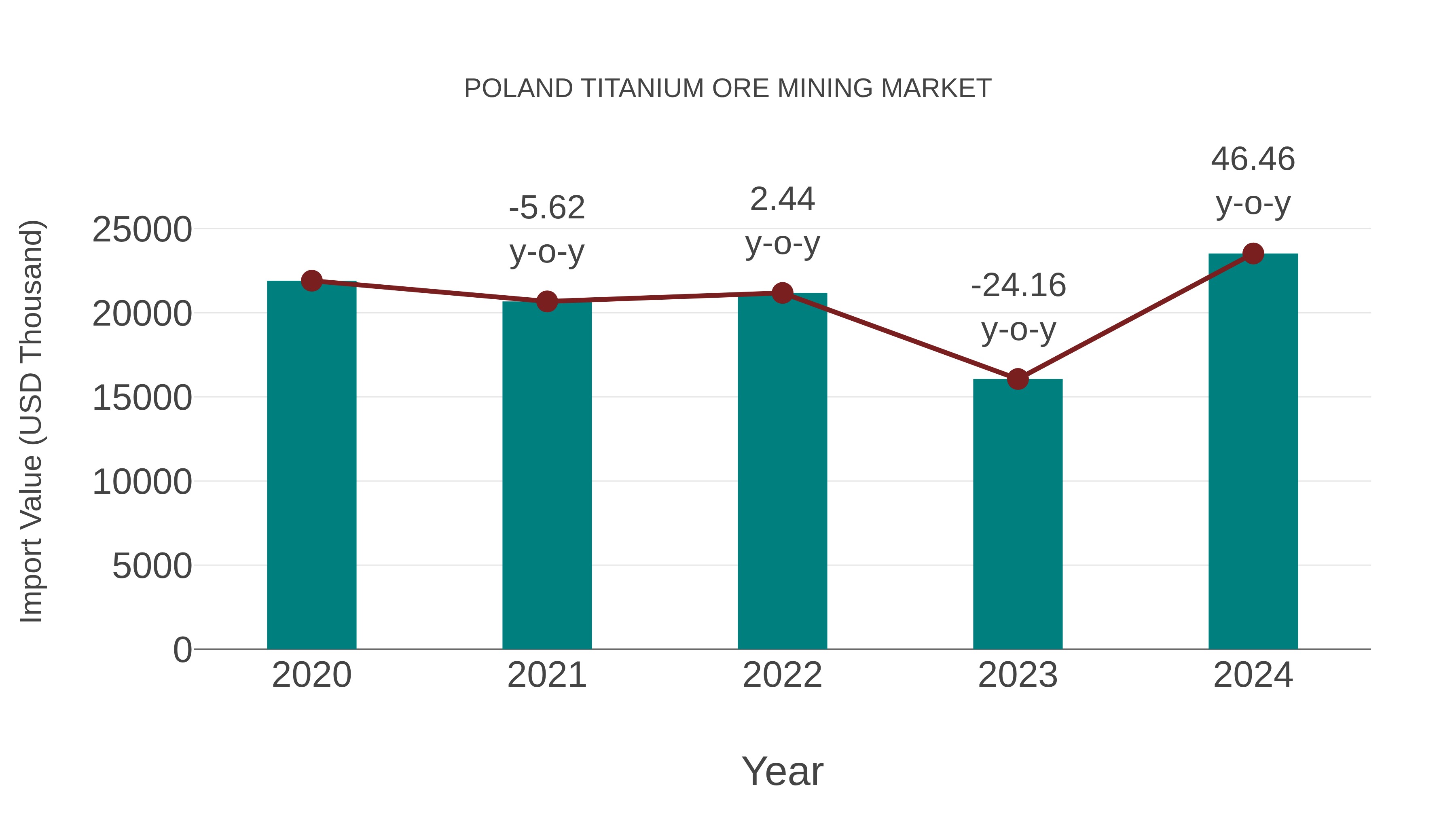  Poland Titanium Ore Mining Market: Import Trend Analysis