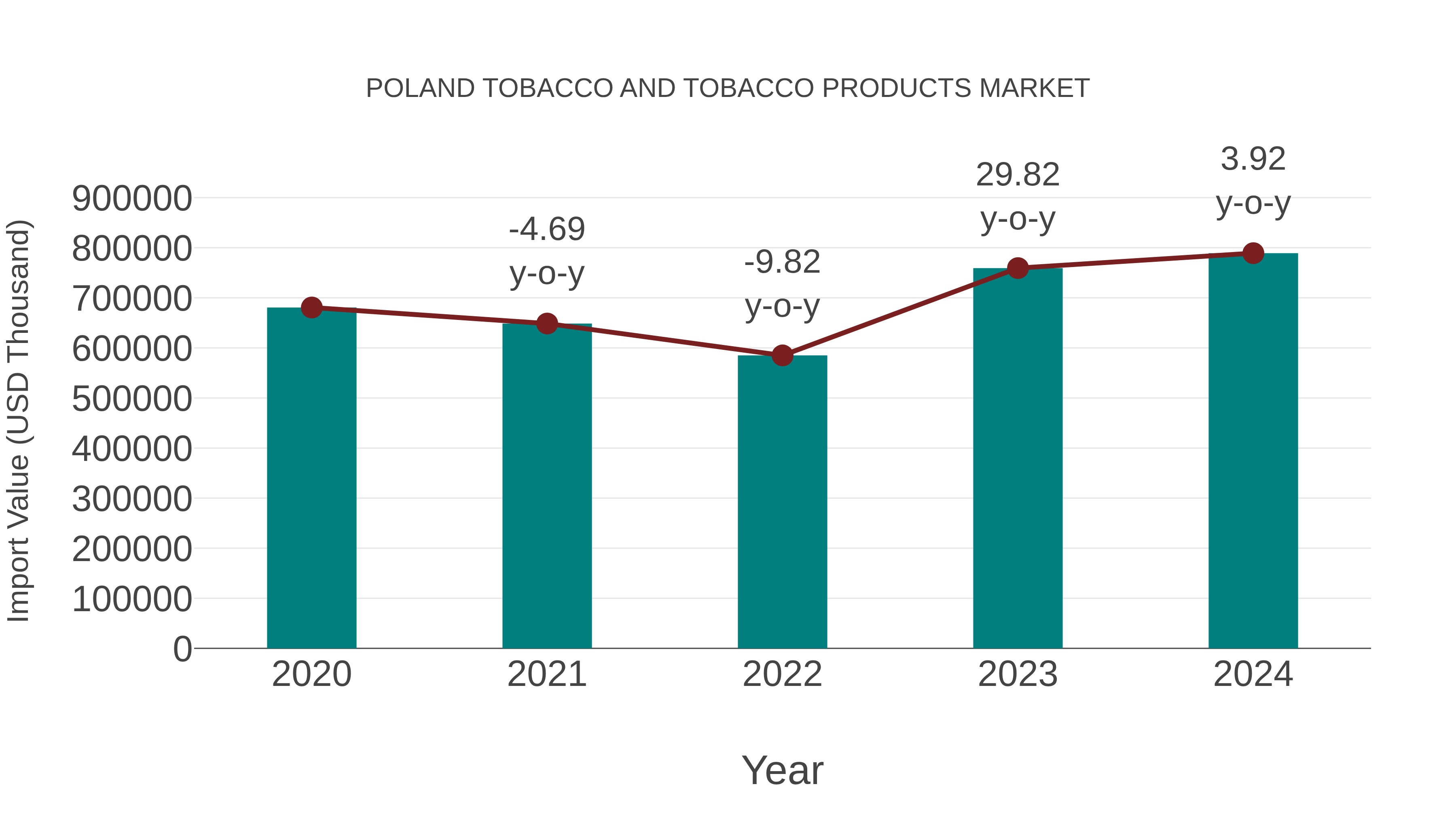 Poland Tobacco and Tobacco Products Market: Import Trend Analysis