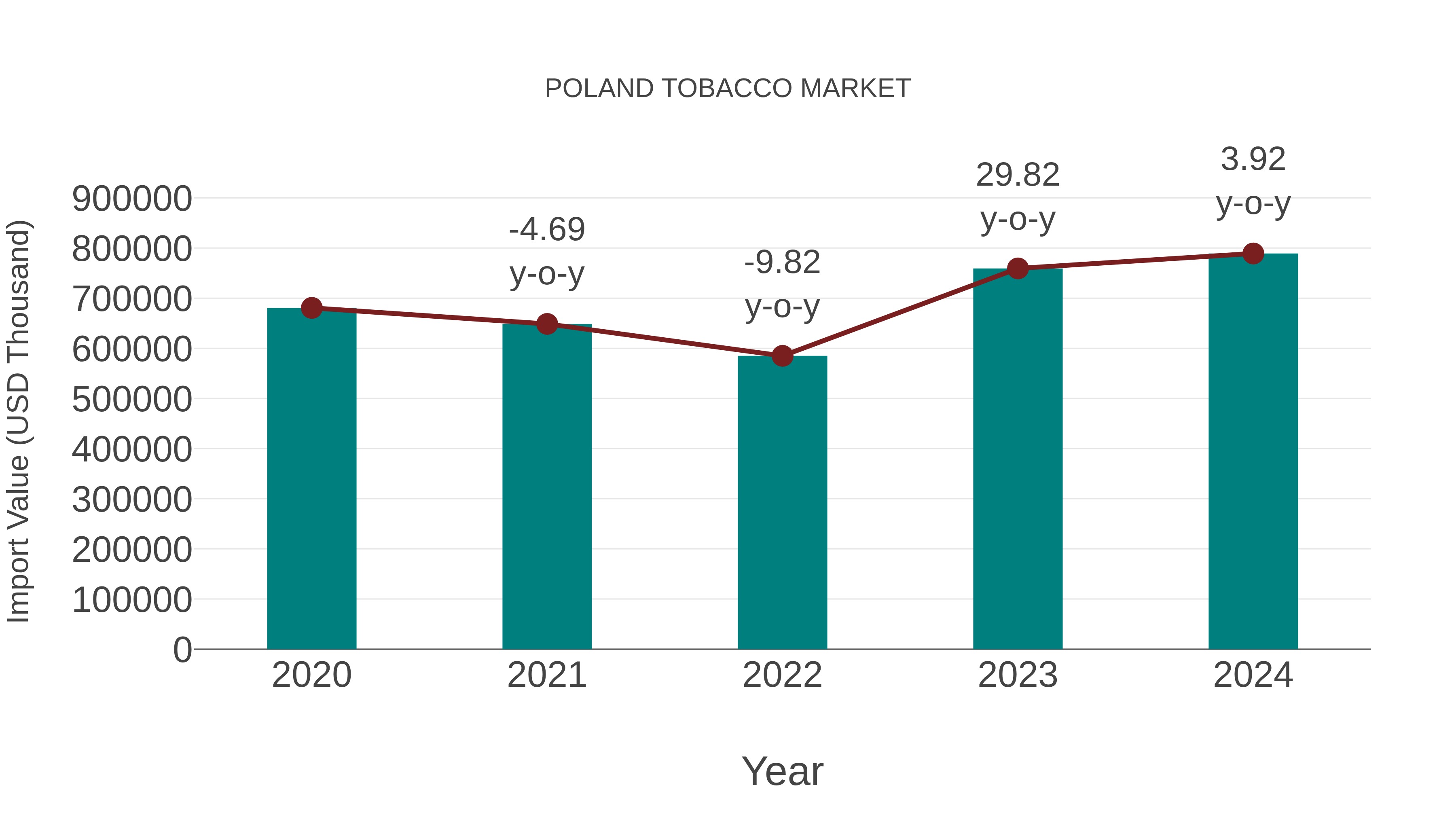  Poland Tobacco Market: Import Trend Analysis