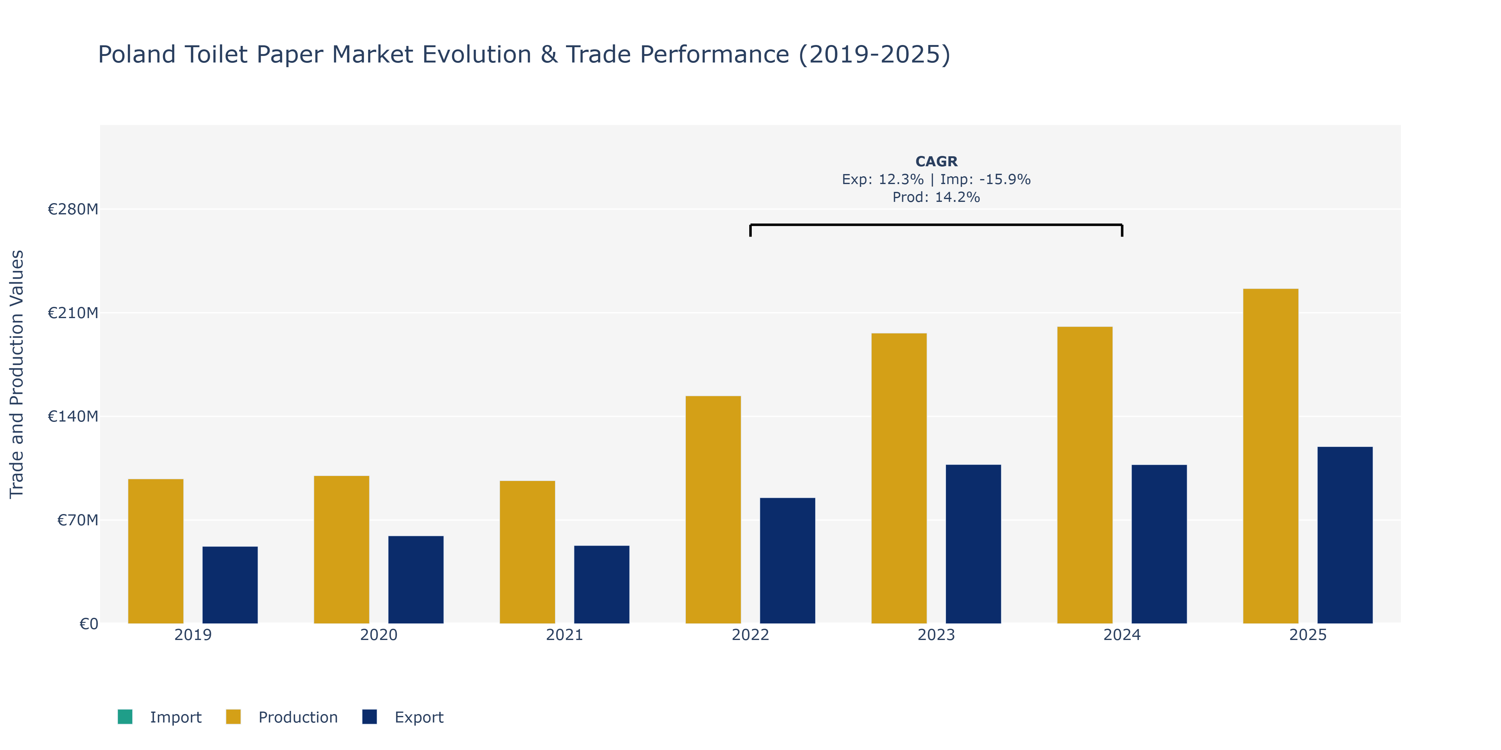Poland Toilet Paper Market: Production & Trade Performance (2019-2025)