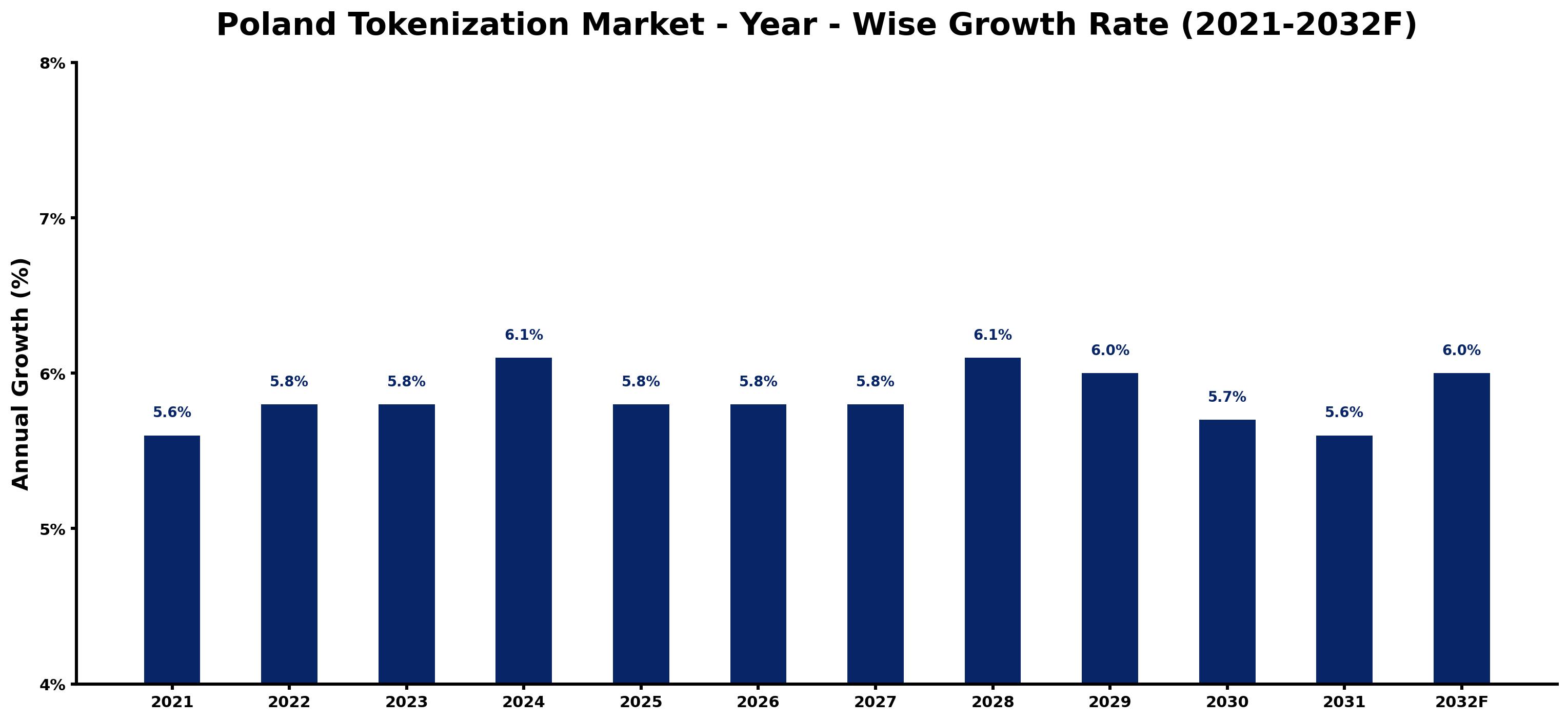 Poland Tokenization Market Year-wise Growth Rate and Key Drivers