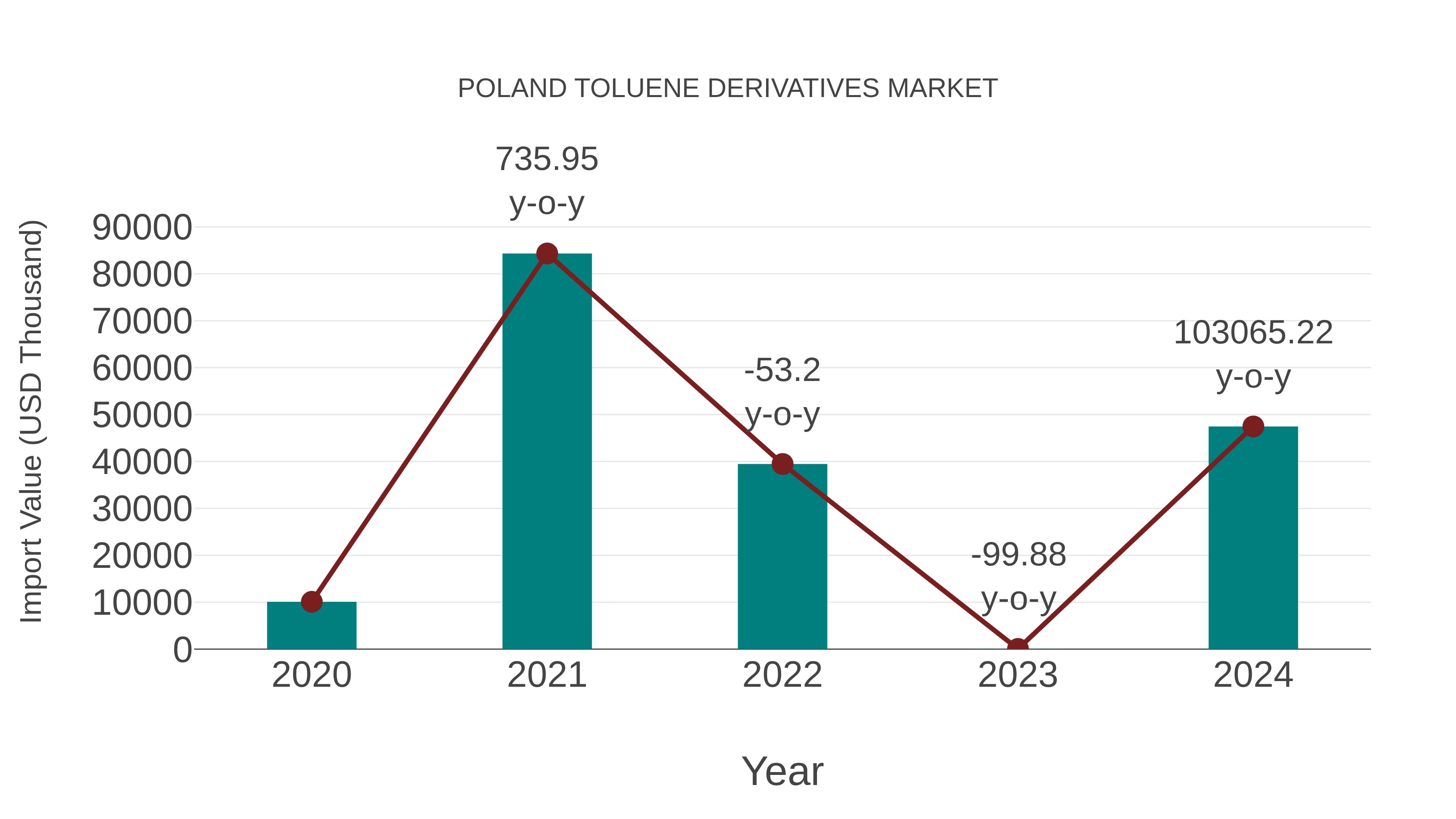 Poland Toluene Derivatives Market: Import Trend Analysis