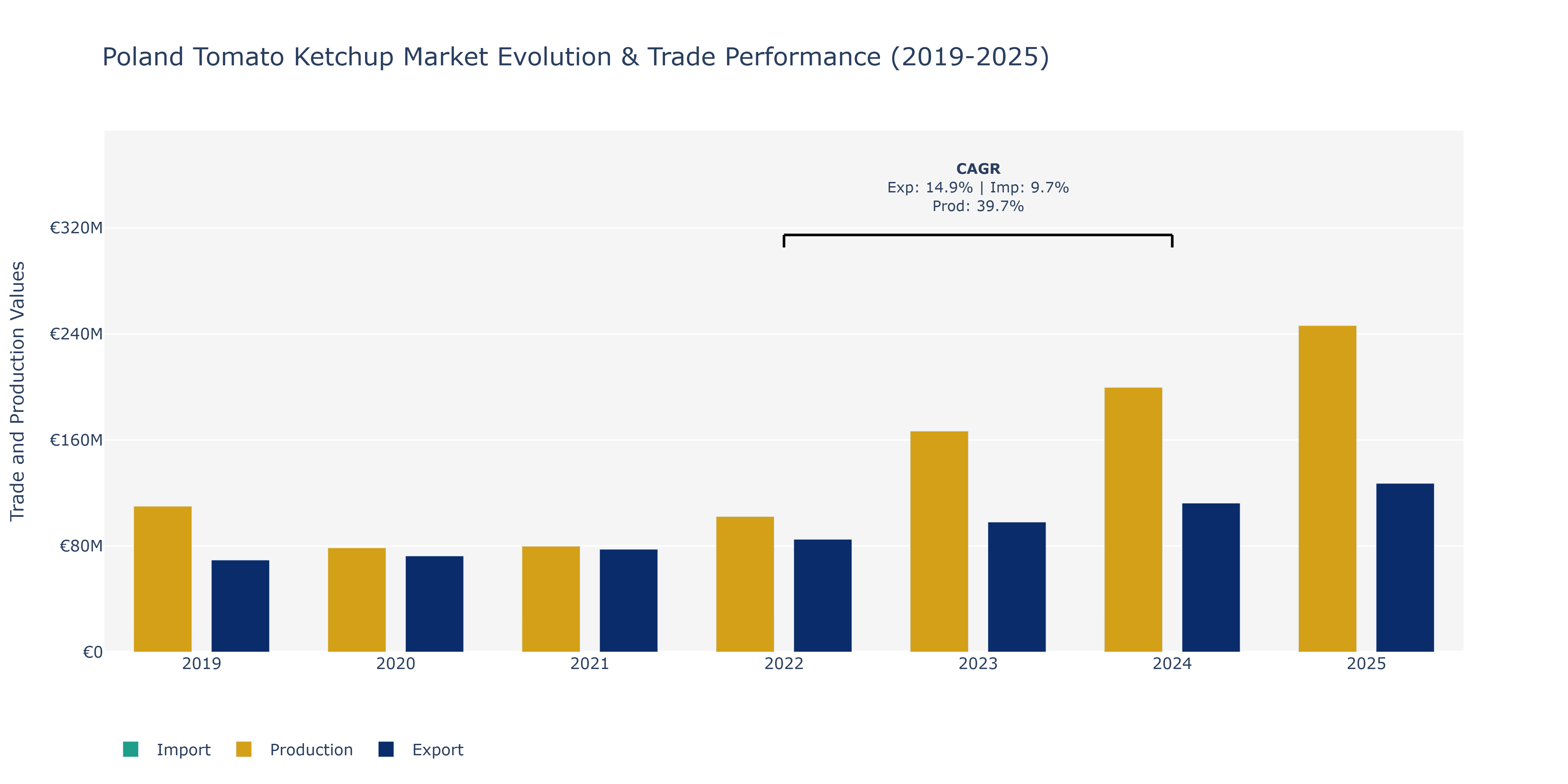 Poland Tomato Ketchup Market: Production & Trade Performance (2019-2025)