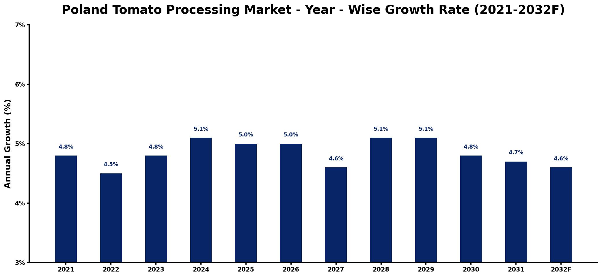 Poland Tomato Processing Market Year-wise Growth Rate and Key Drivers