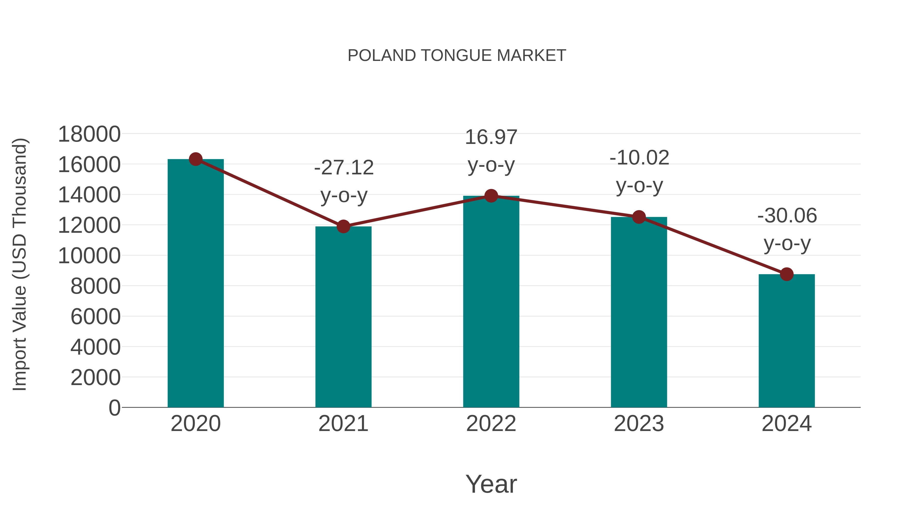  Poland Tongue Market: Import Trend Analysis