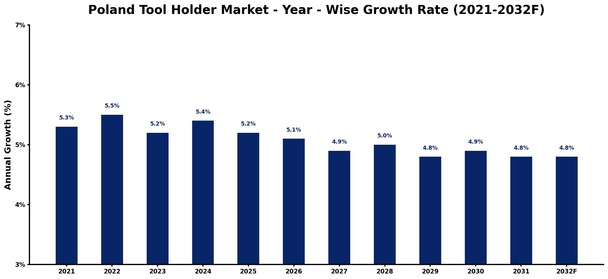 Poland Tool Holder Market Year-wise Growth Rate and Key Drivers
