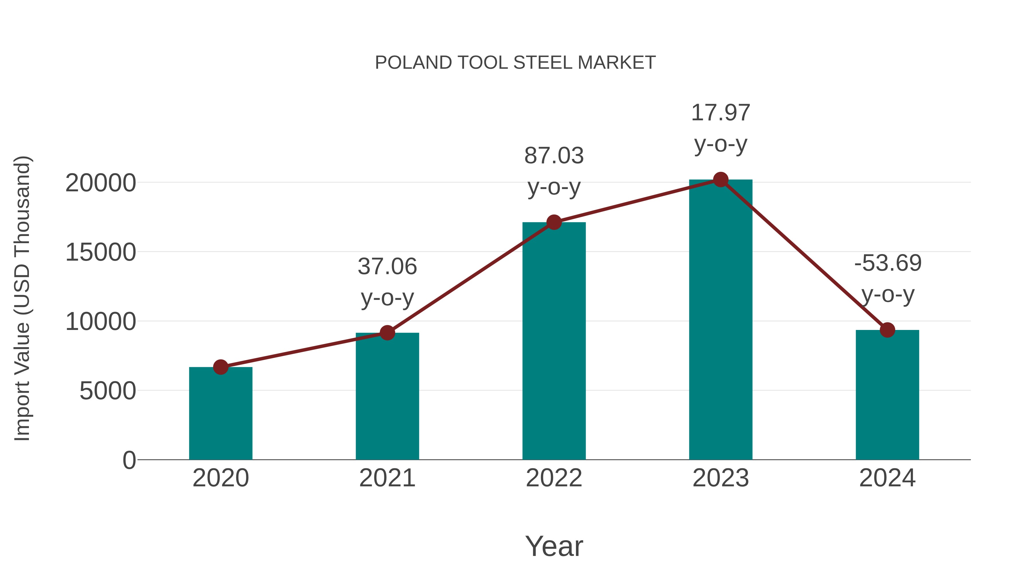  Poland Tool Steel Market: Import Trend Analysis