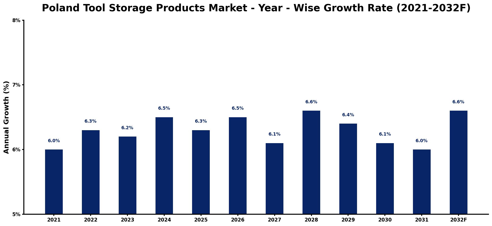 Poland Tool Storage Products Market Year-wise Growth Rate and Key Drivers