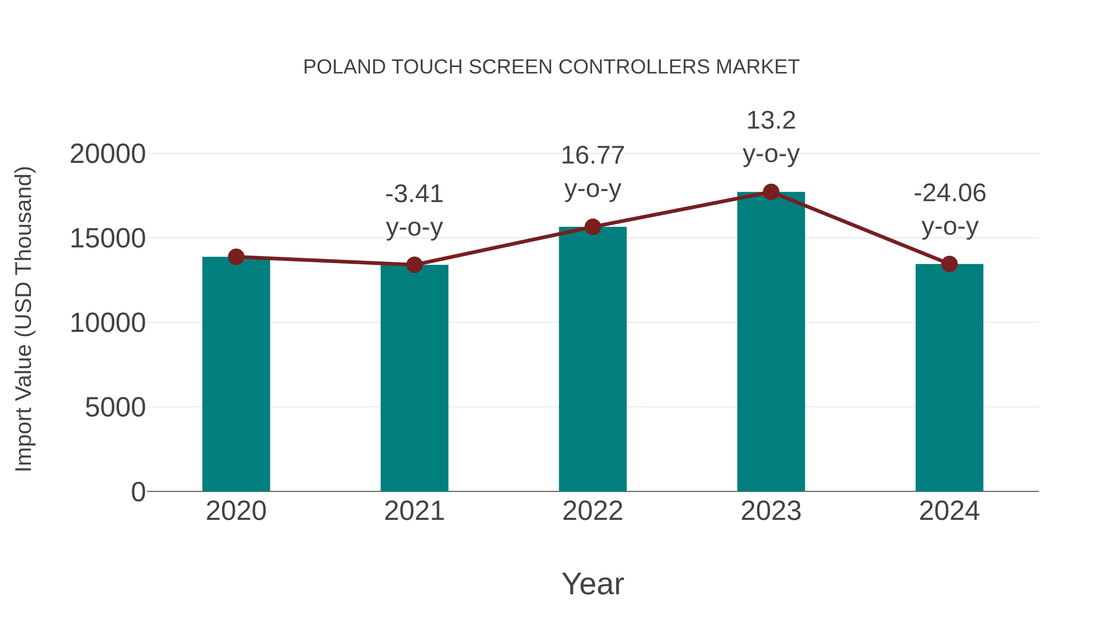  Poland Touch Screen Controllers Market: Import Trend Analysis