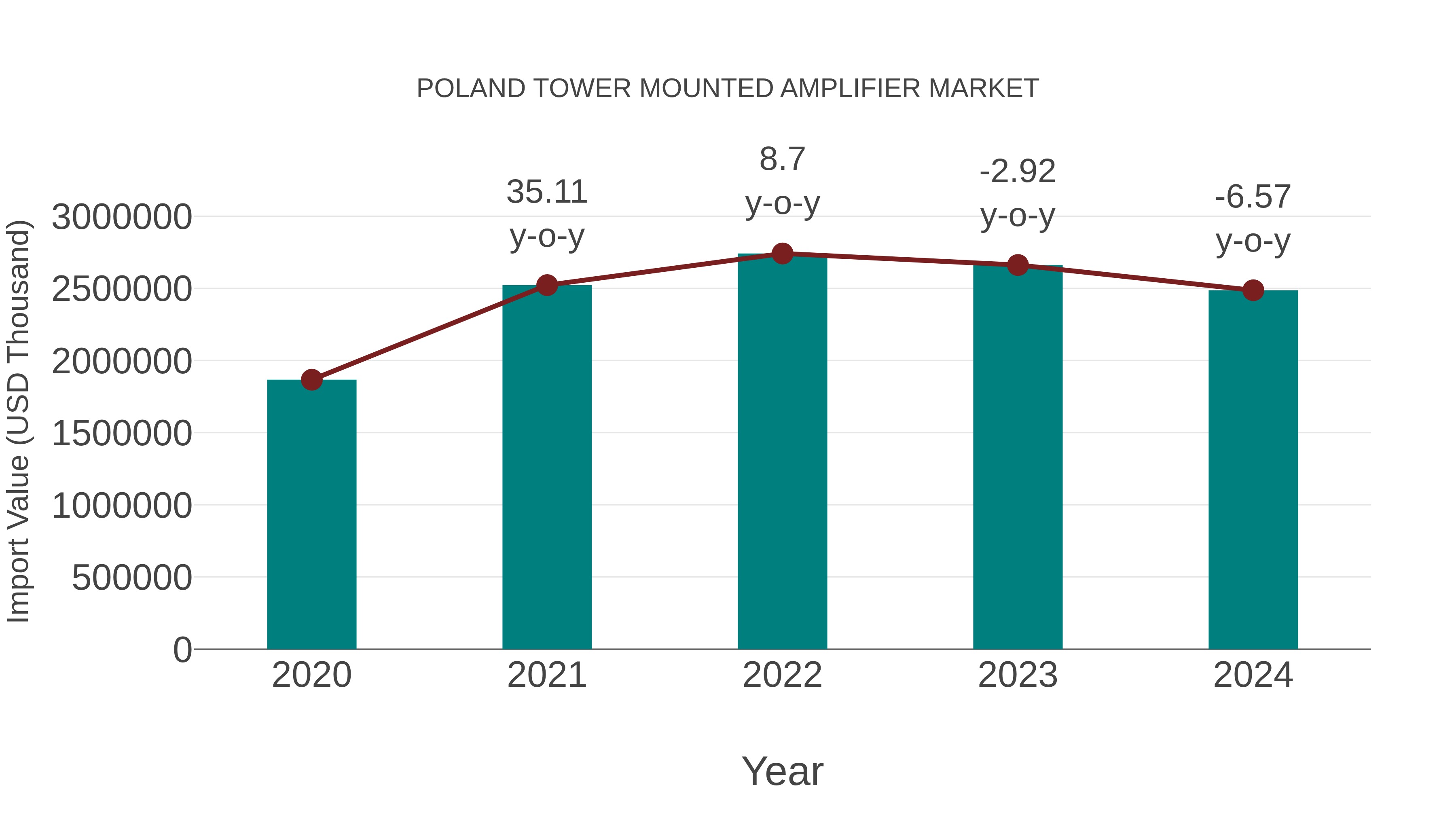  Poland Tower Mounted Amplifier Market: Import Trend Analysis