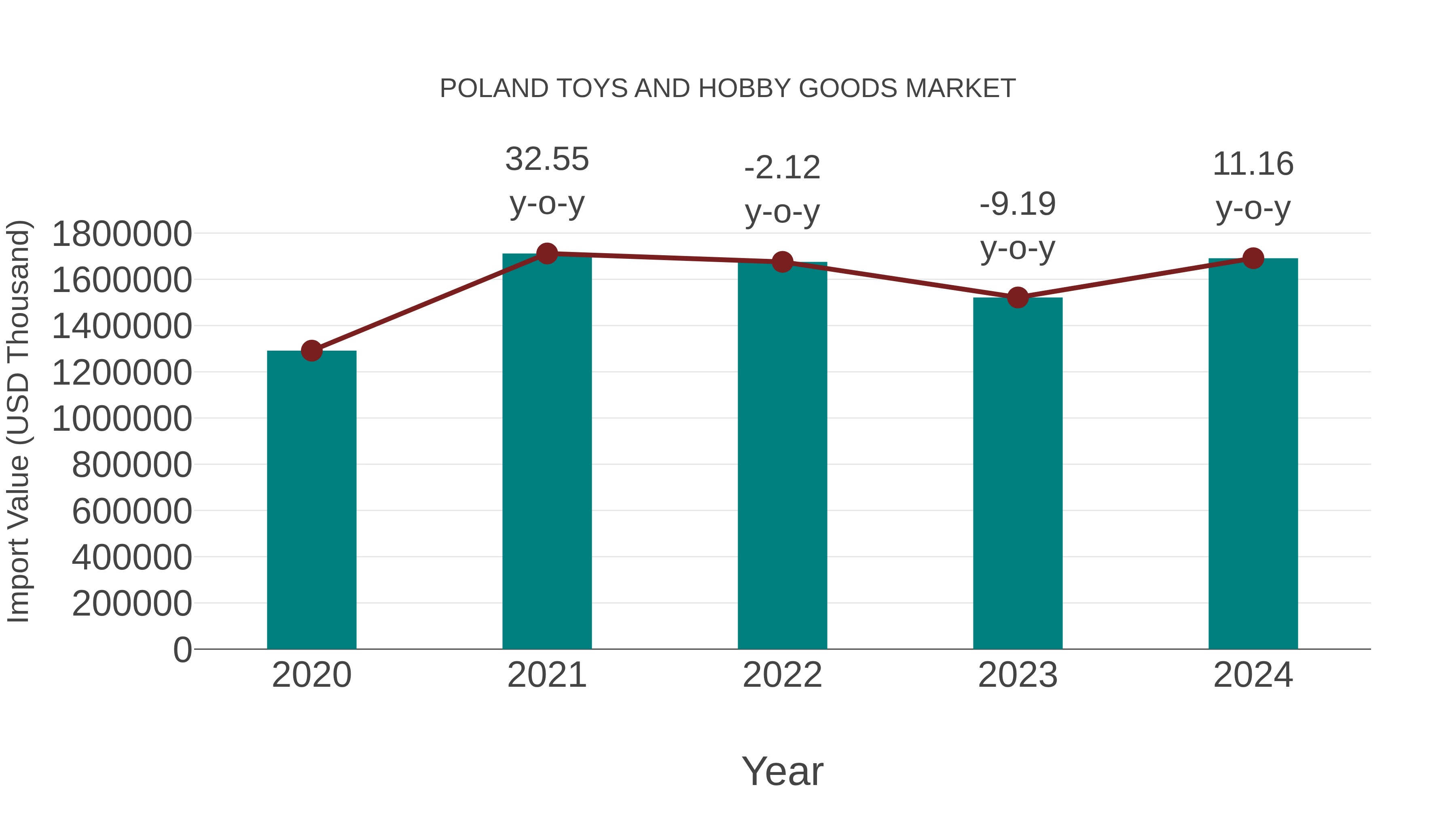 Poland Toys and Hobby Goods Market: Import Trend Analysis
