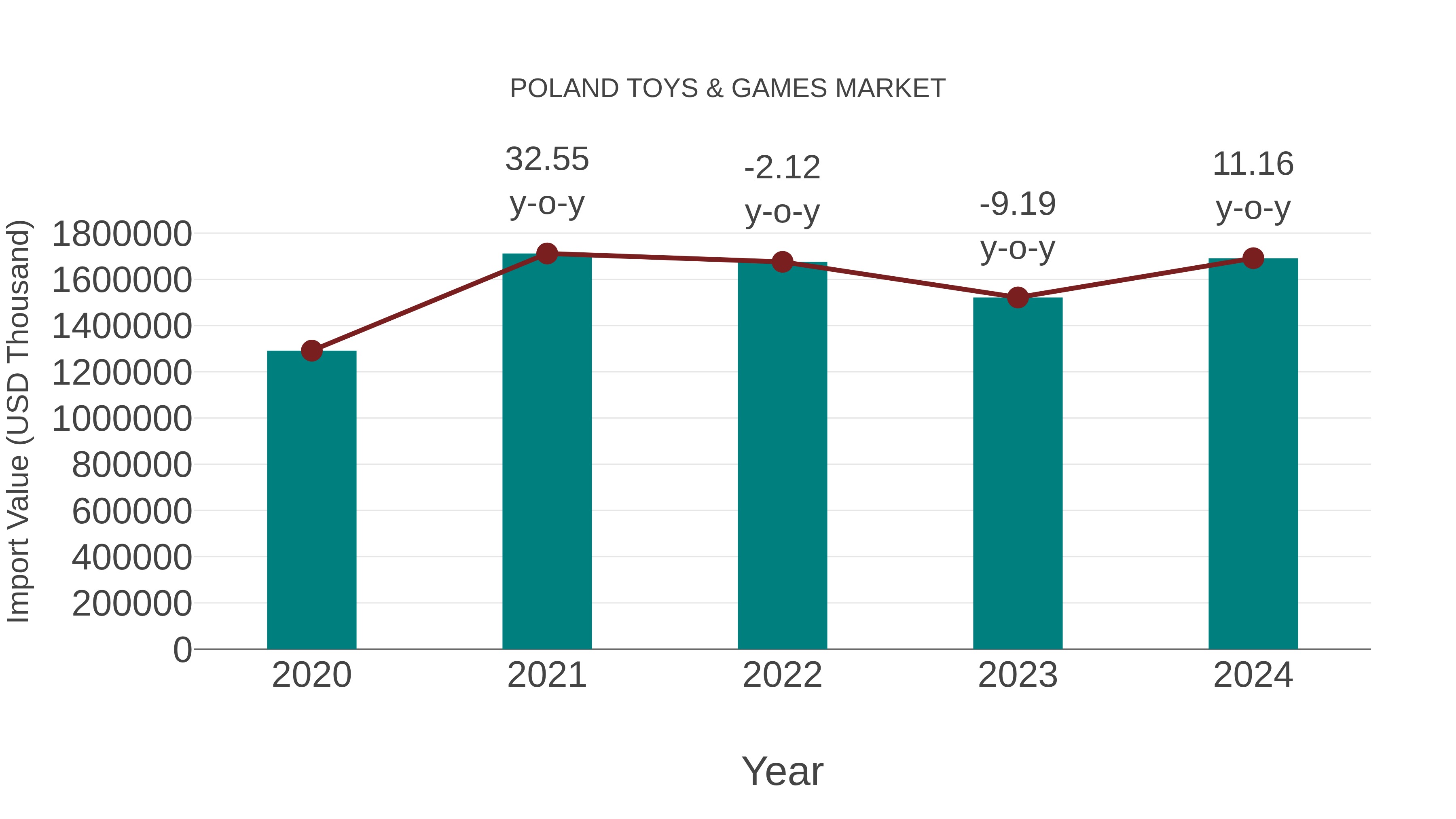 Poland Toys & Games Market: Import Trend Analysis