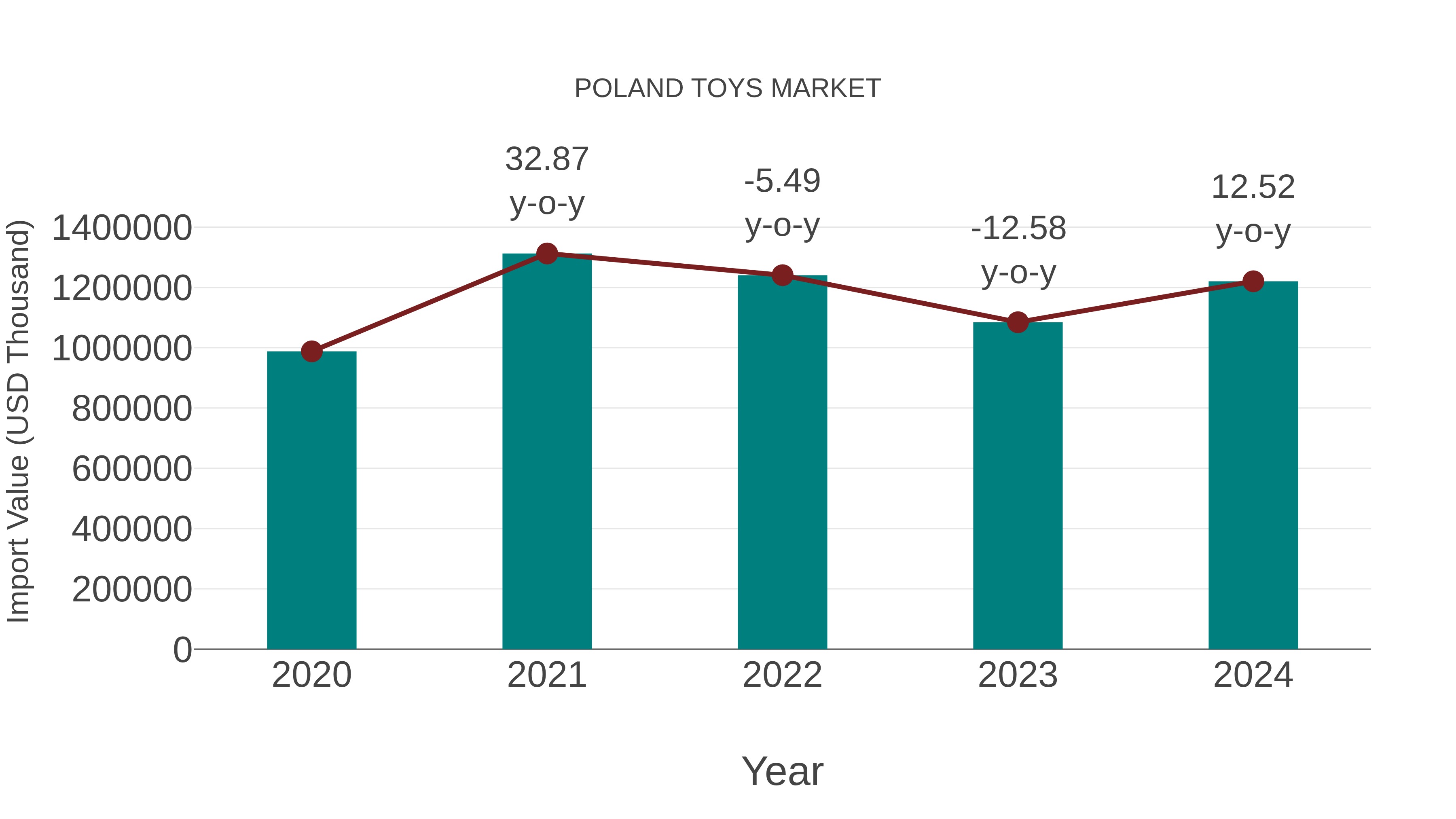  Poland Toys Market: Import Trend Analysis