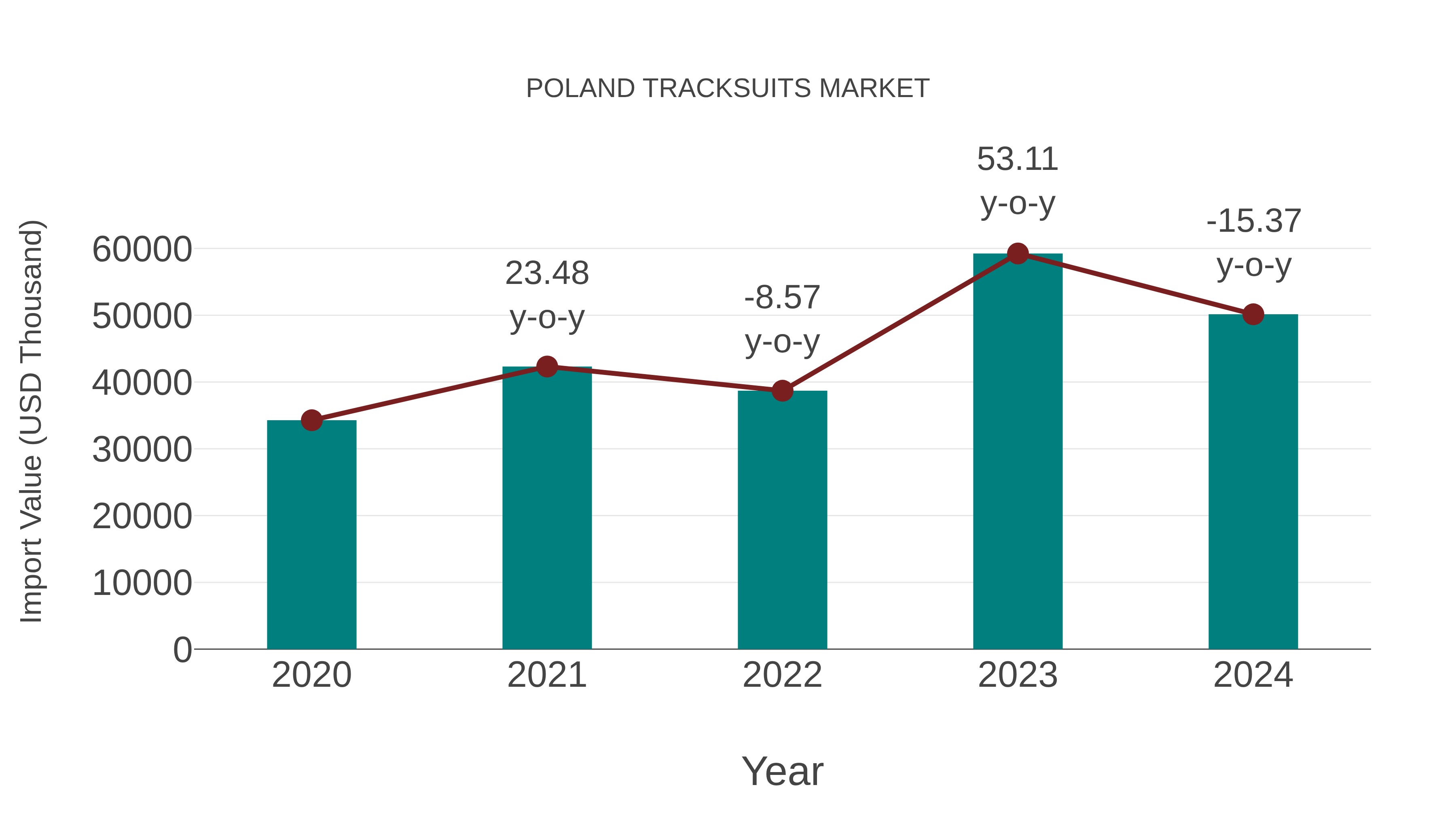 Poland Tracksuits Market: Import Trend Analysis