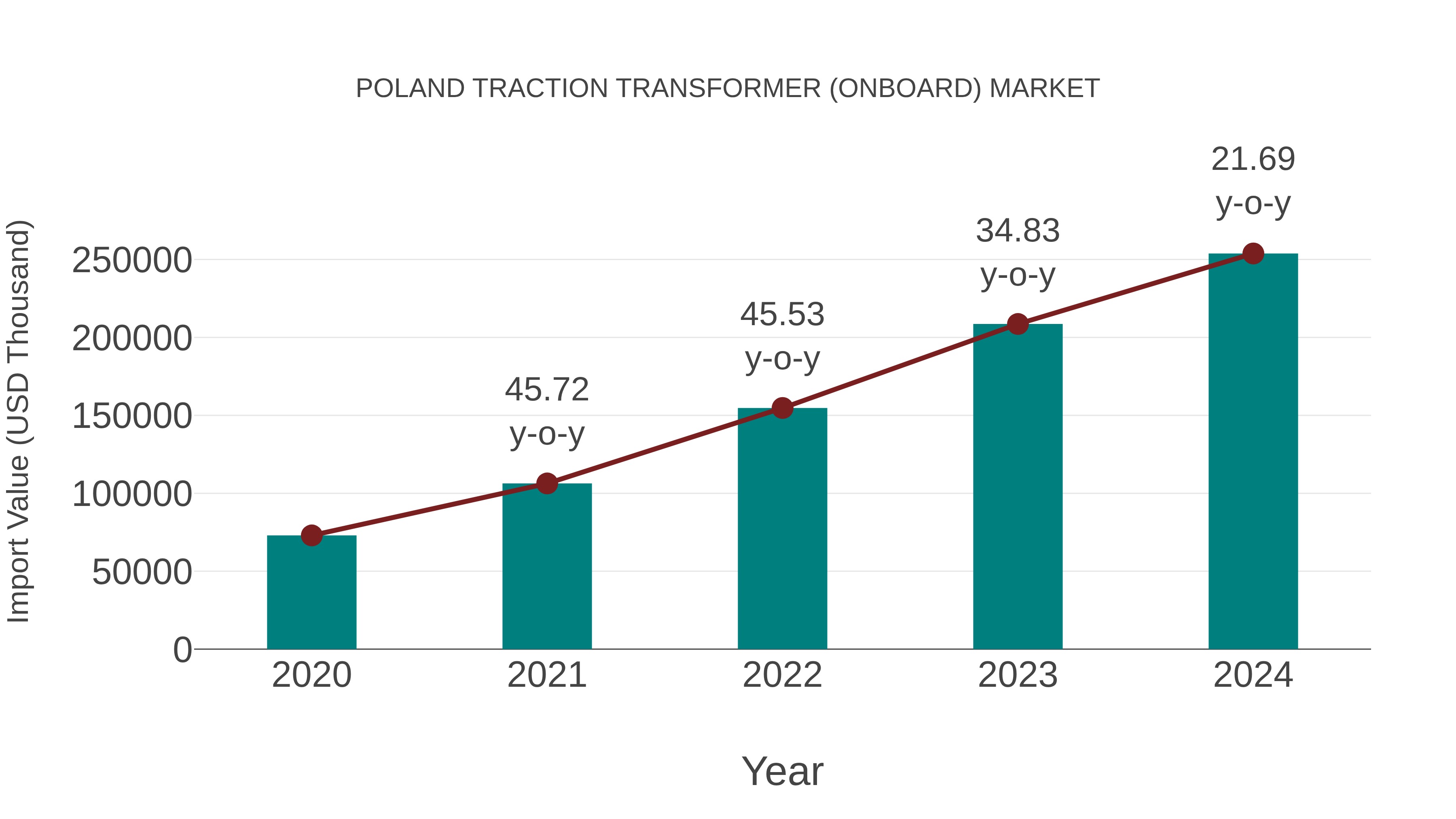  Poland Traction Transformer (Onboard) Market: Import Trend Analysis