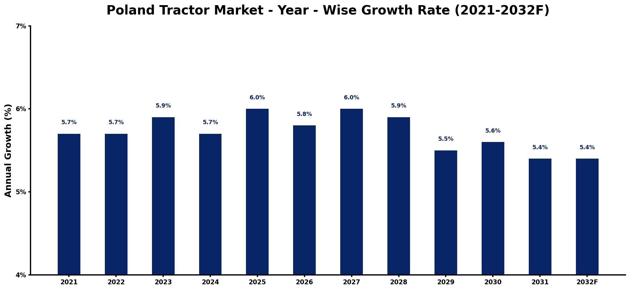 Poland Tractor Market Year-wise Growth Rate and Key Drivers