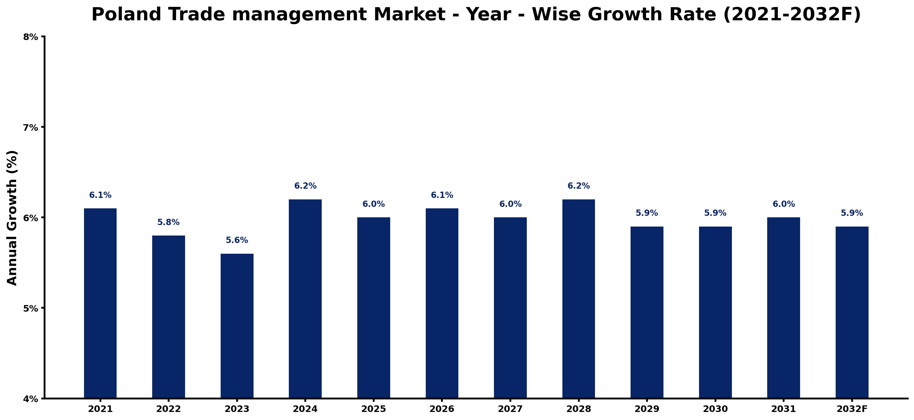 Poland Trade management Market Year-wise Growth Rate and Key Drivers