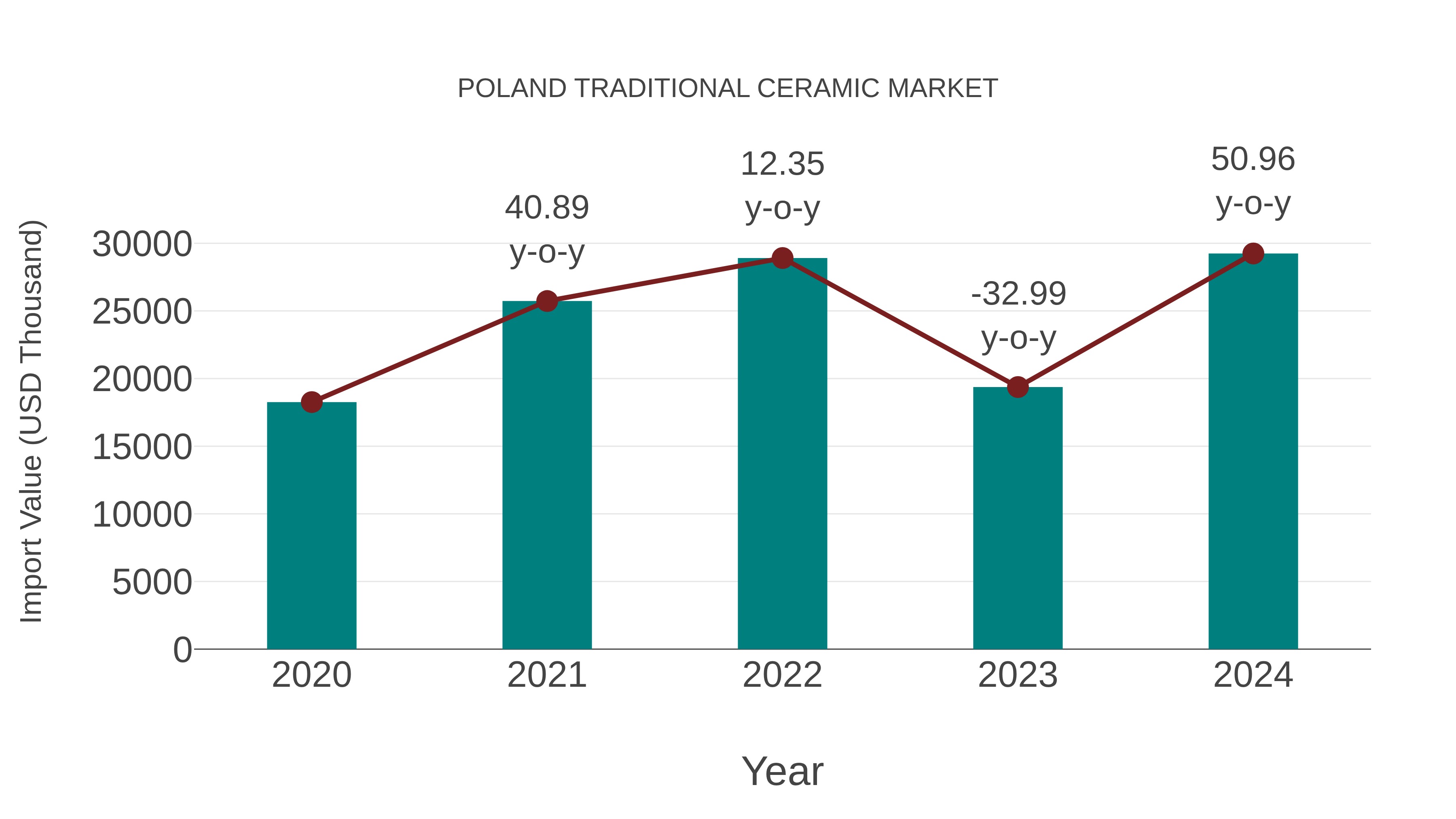  Poland Traditional Ceramic Market: Import Trend Analysis