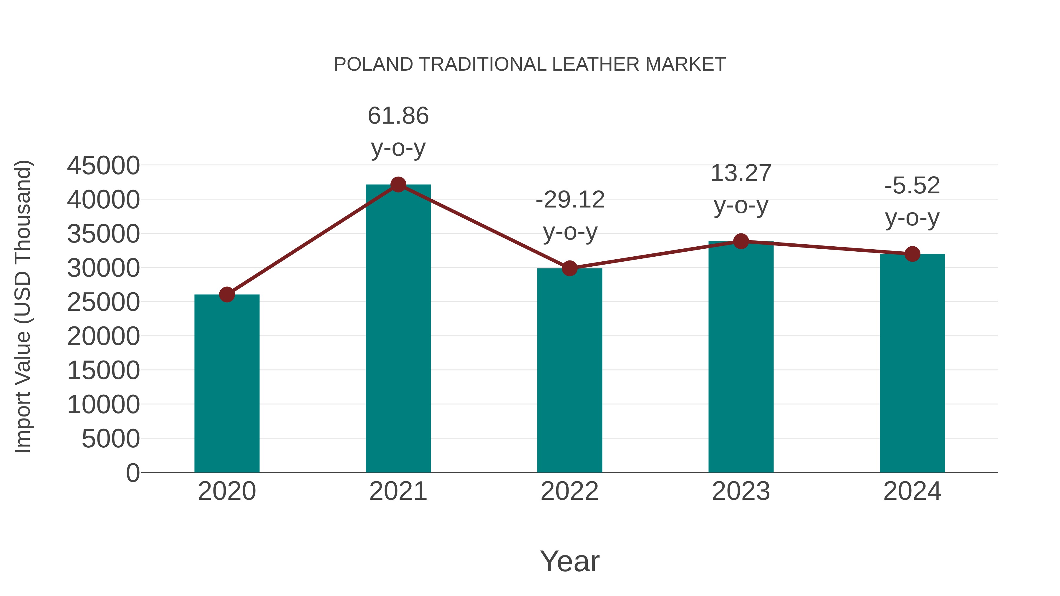  Poland Traditional Leather Market: Import Trend Analysis