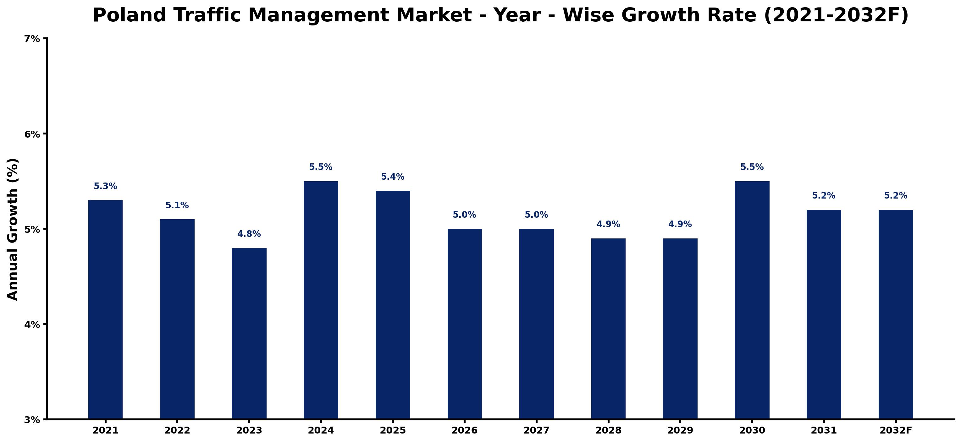 Poland Traffic Management Market Year-wise Growth Rate and Key Drivers
