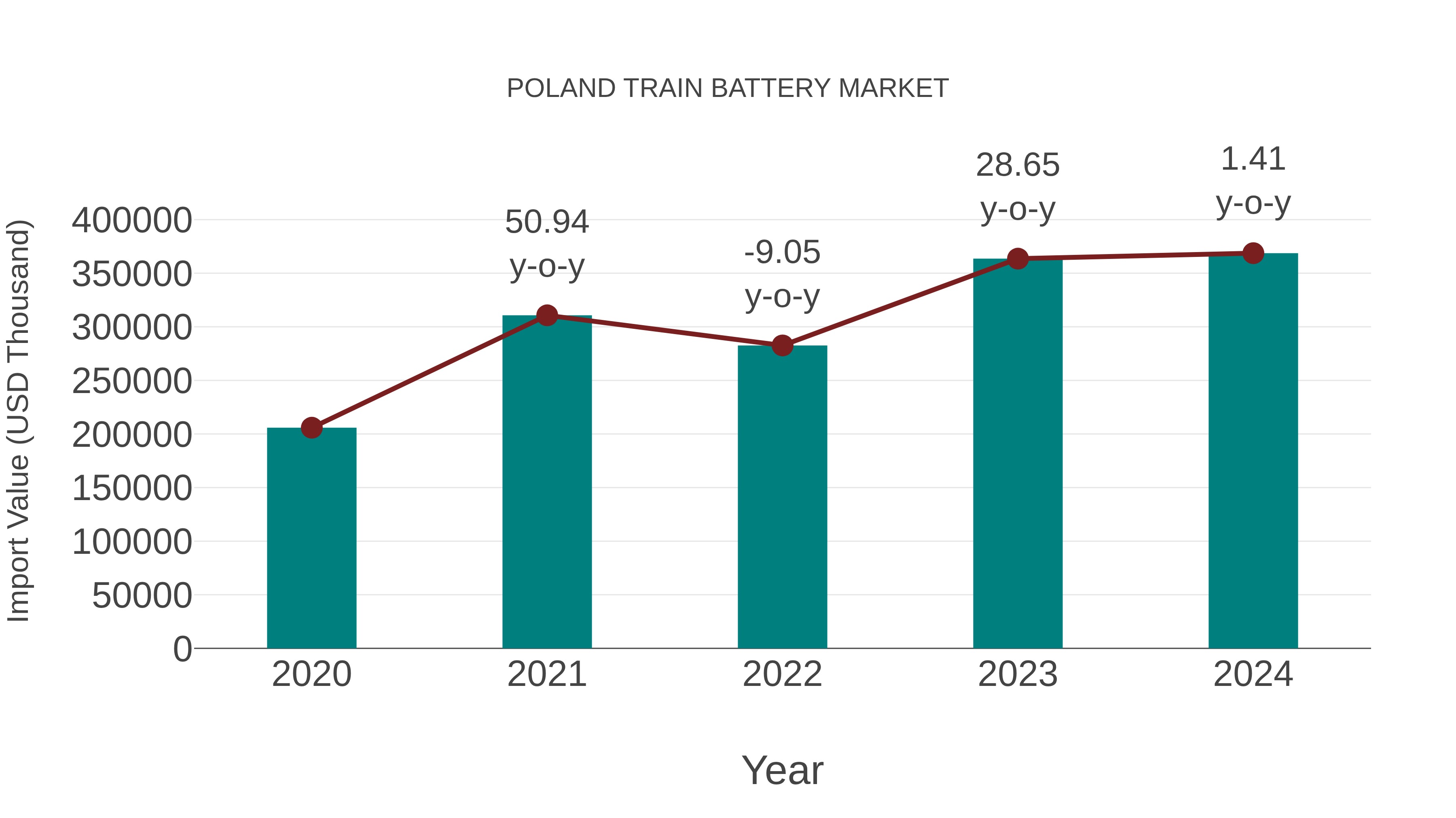  Poland Train Battery Market: Import Trend Analysis