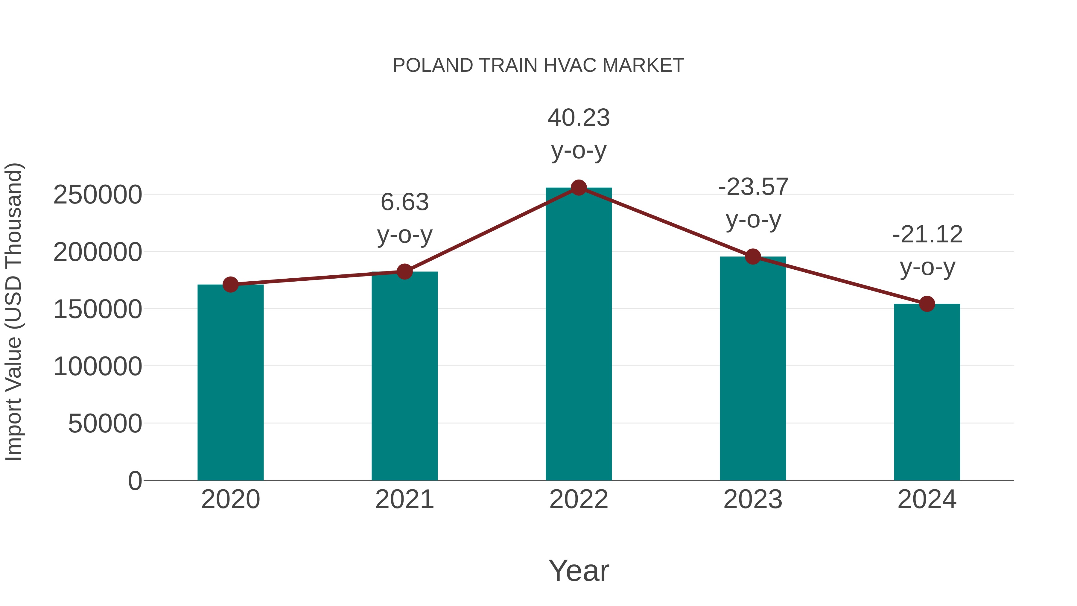  Poland Train Hvac Market: Import Trend Analysis