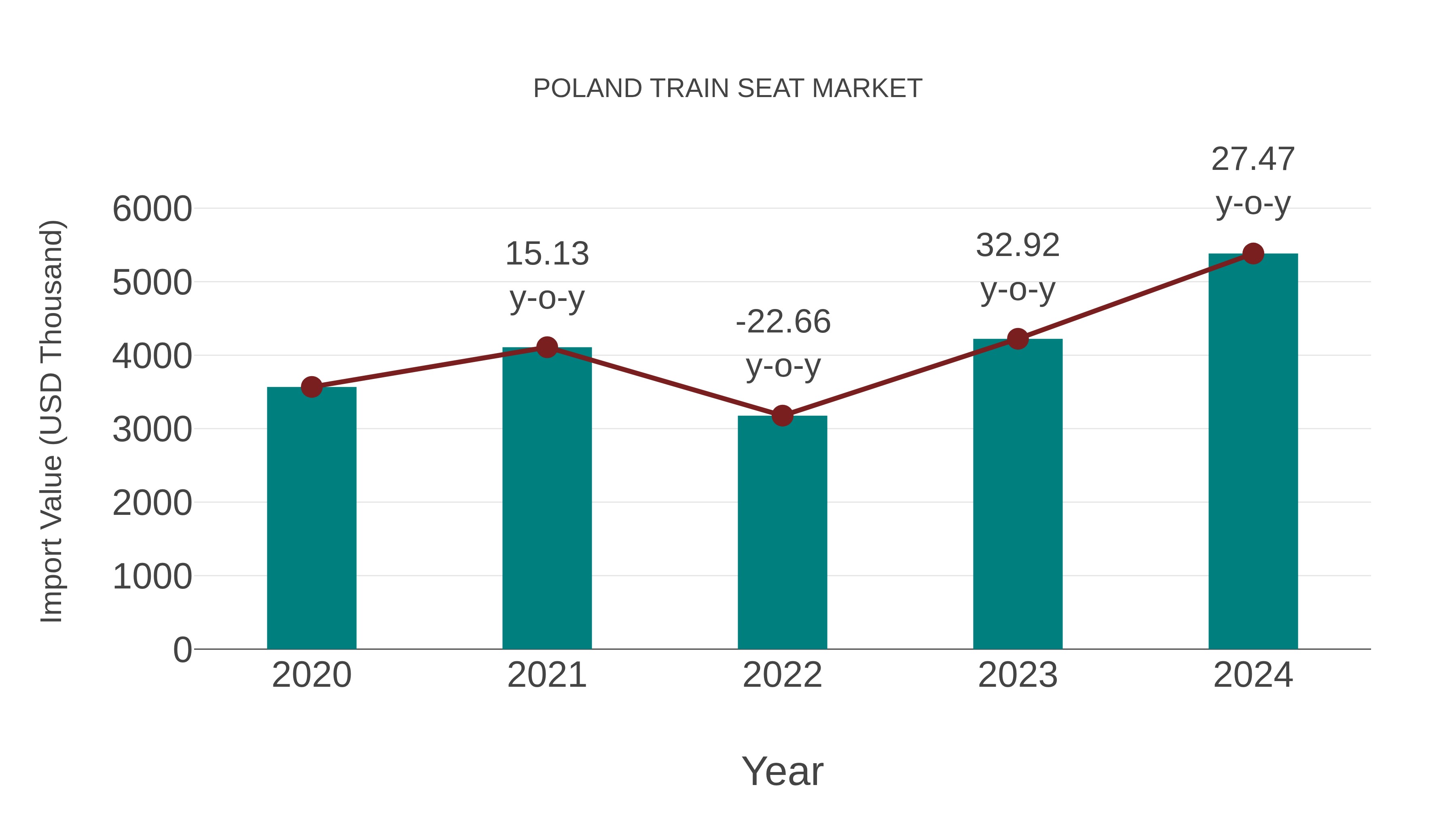  Poland Train Seat Market: Import Trend Analysis