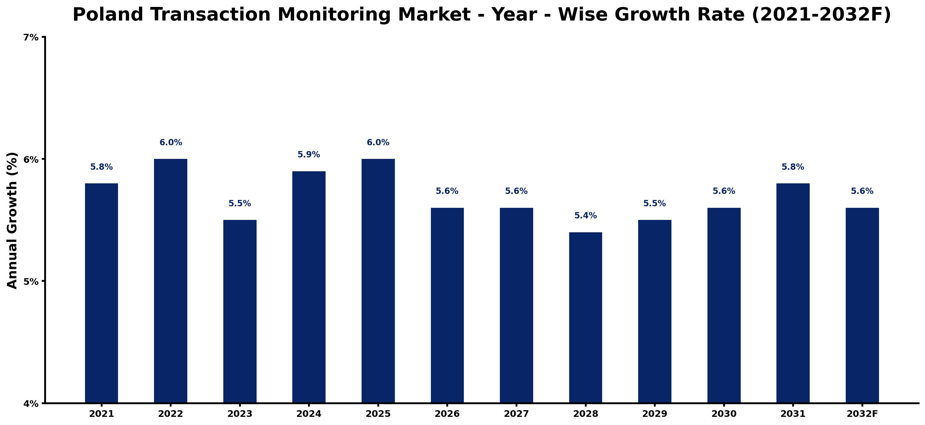 Poland Transaction Monitoring Market Year-wise Growth Rate and Key Drivers