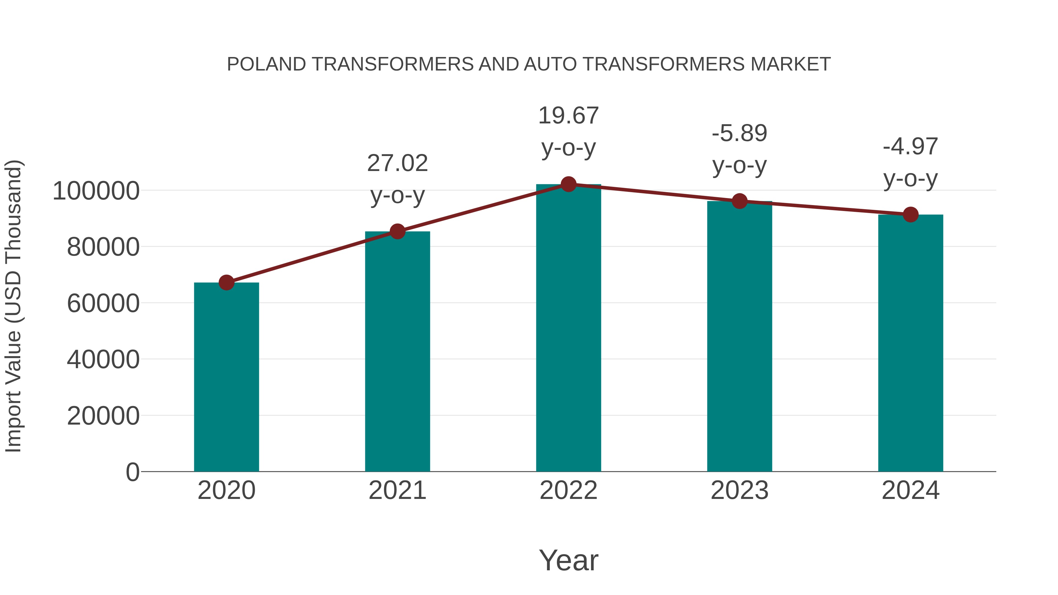  Poland Transformers and Auto Transformers Market: Import Trend Analysis