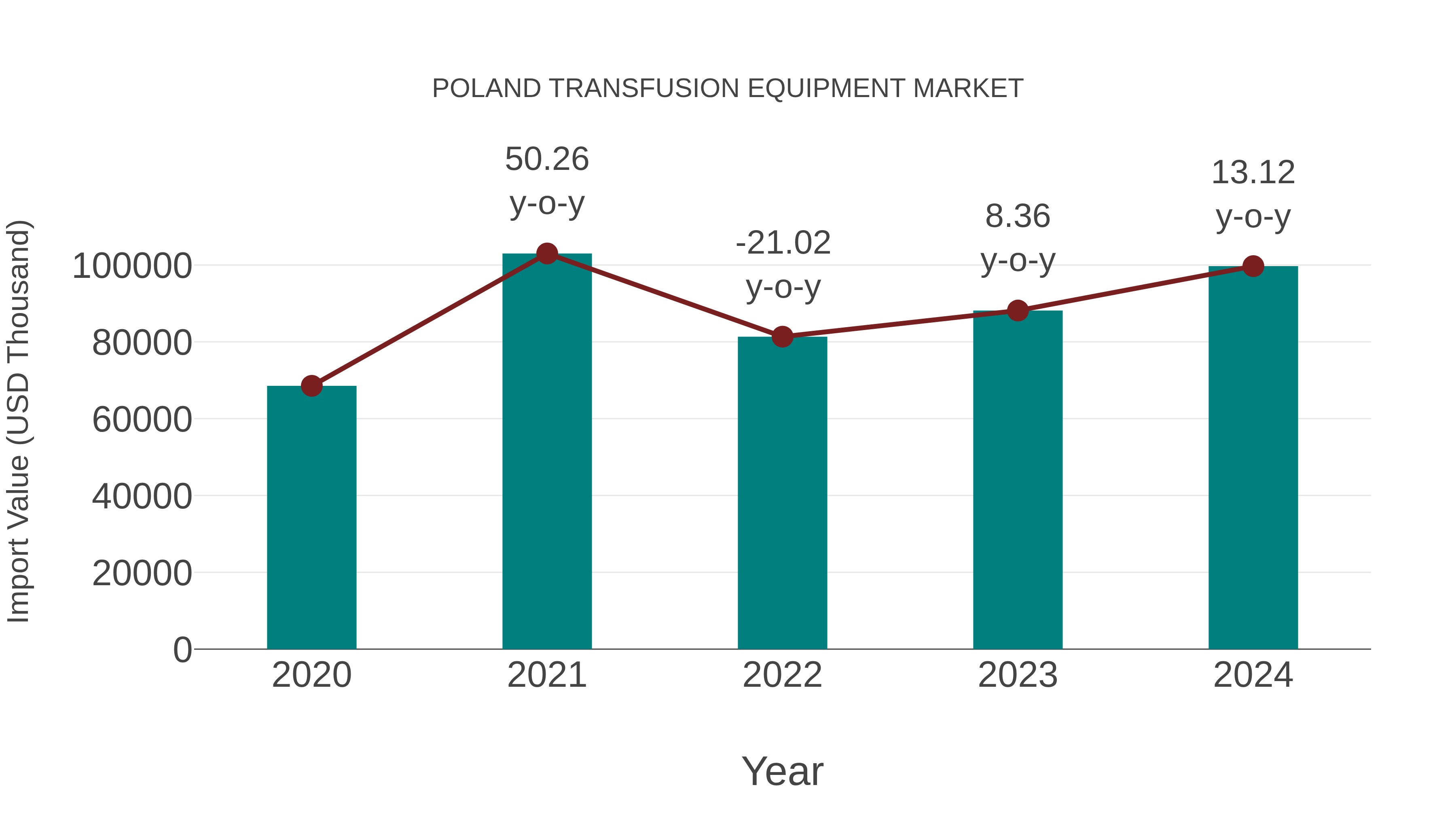  Poland Transfusion Equipment Market: Import Trend Analysis