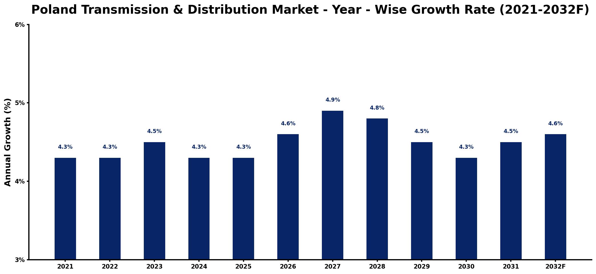 Poland Transmission & Distribution Market Year-wise Growth Rate and Key Drivers