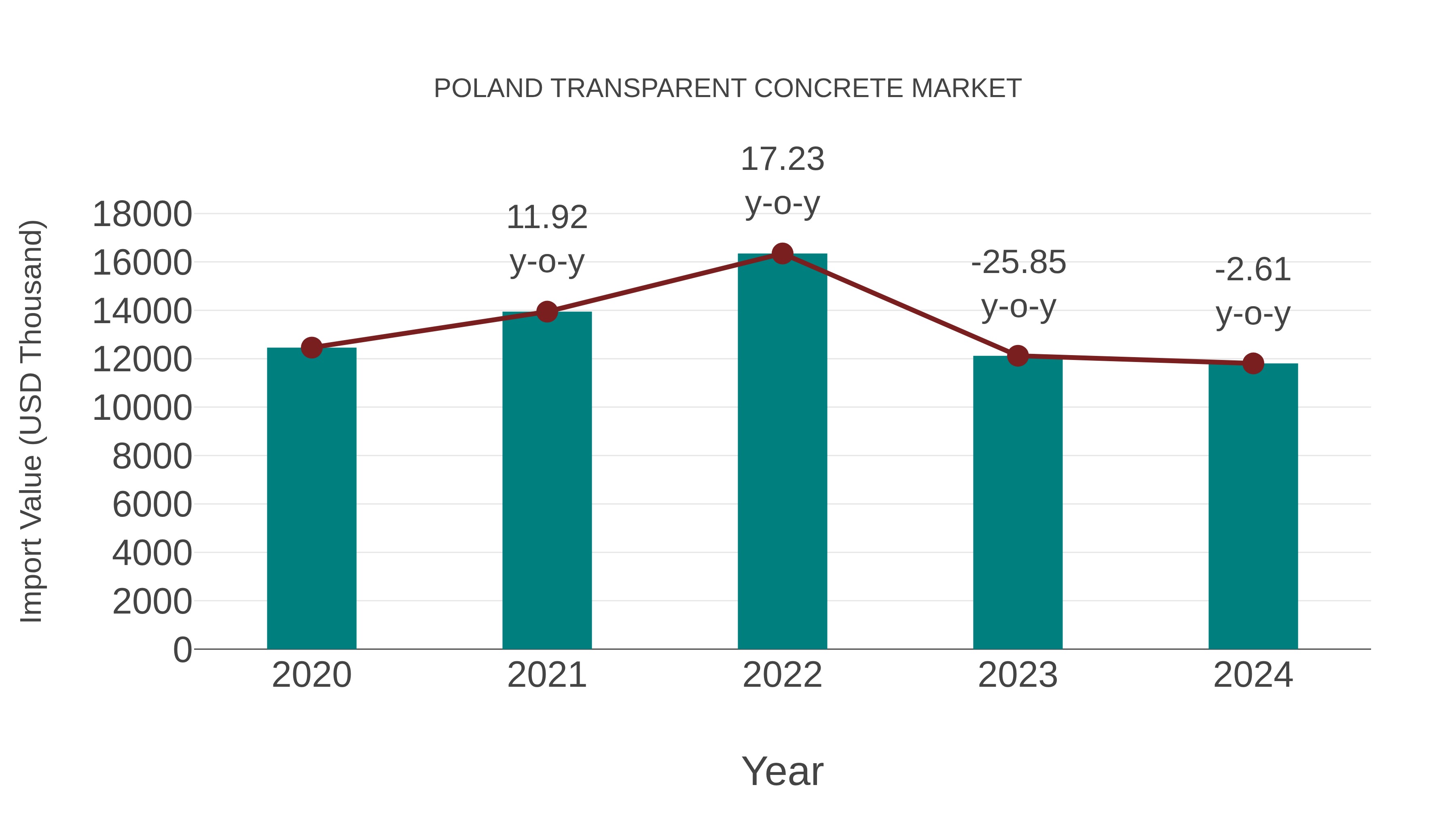 Poland Transparent Concrete Market: Import Trend Analysis
