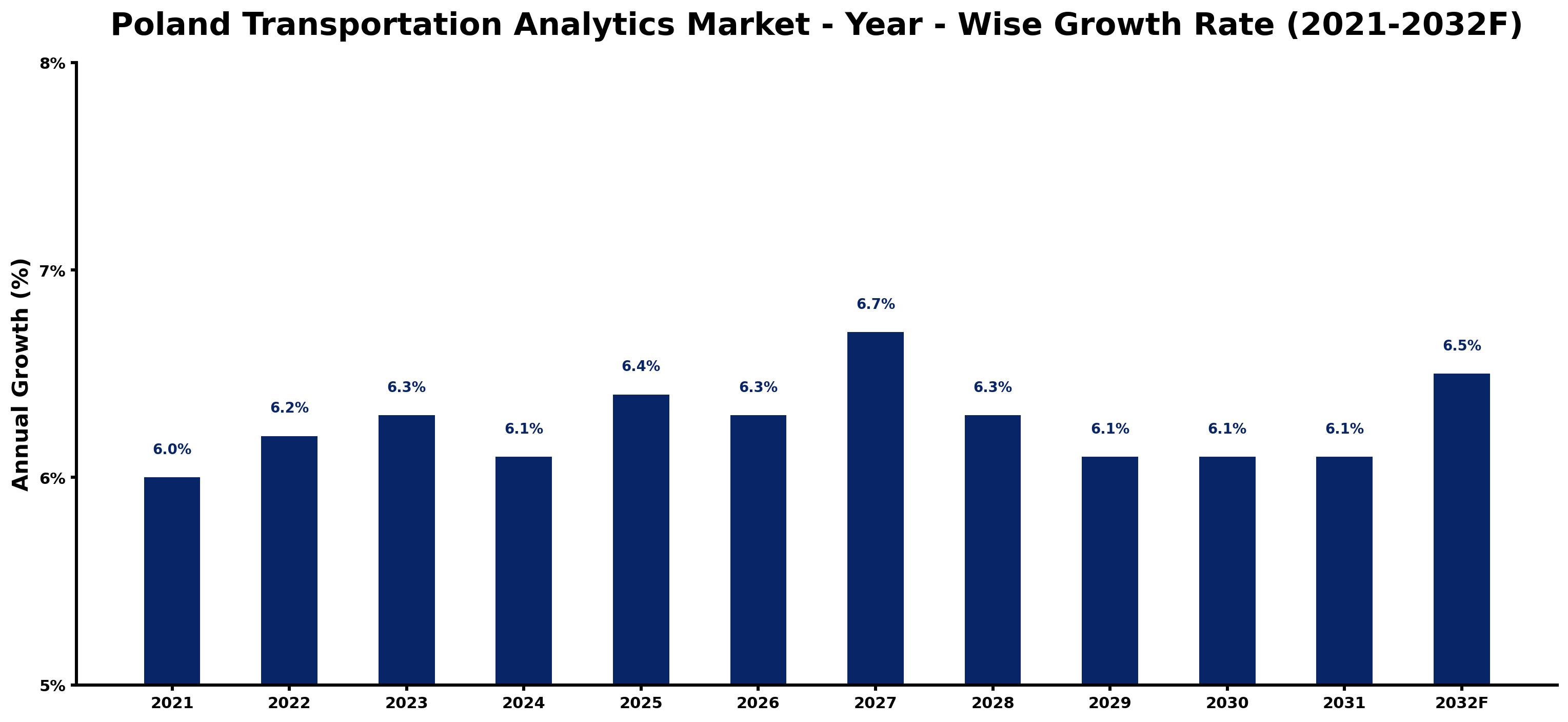 Poland Transportation Analytics Market Year-wise Growth Rate and Key Drivers