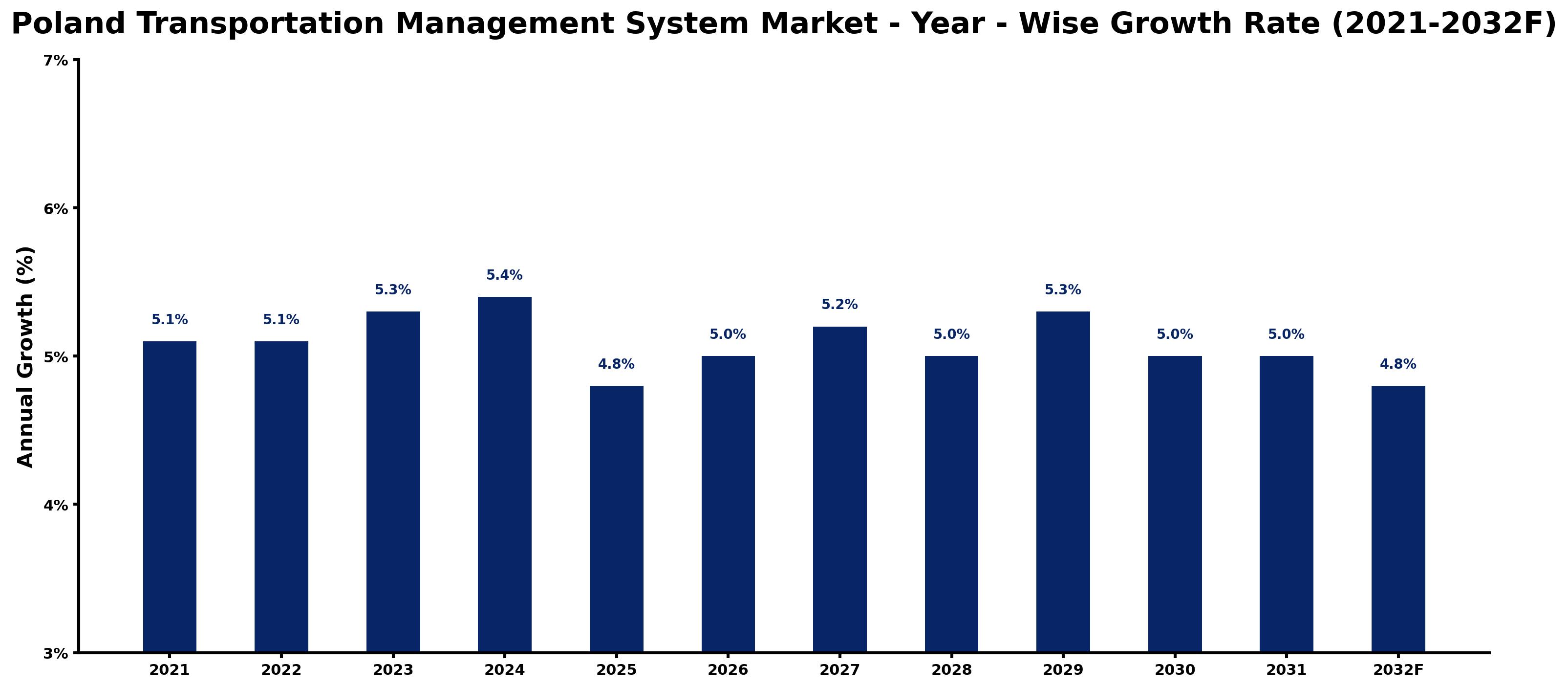 Poland Transportation Management System Market Year-wise Growth Rate and Key Drivers