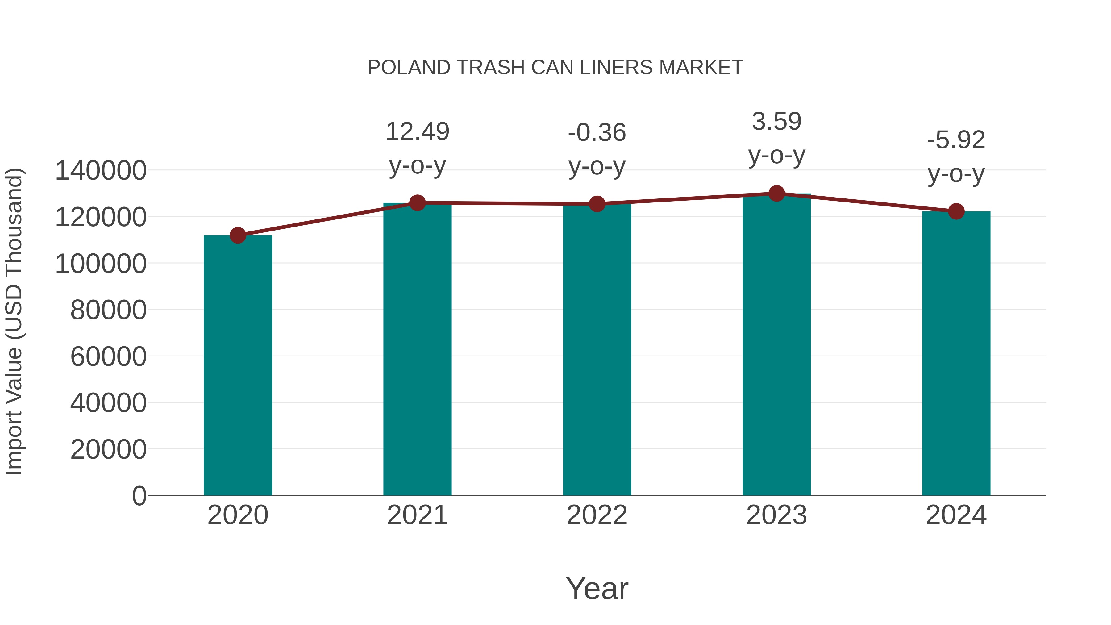  Poland Trash Can Liners Market: Import Trend Analysis