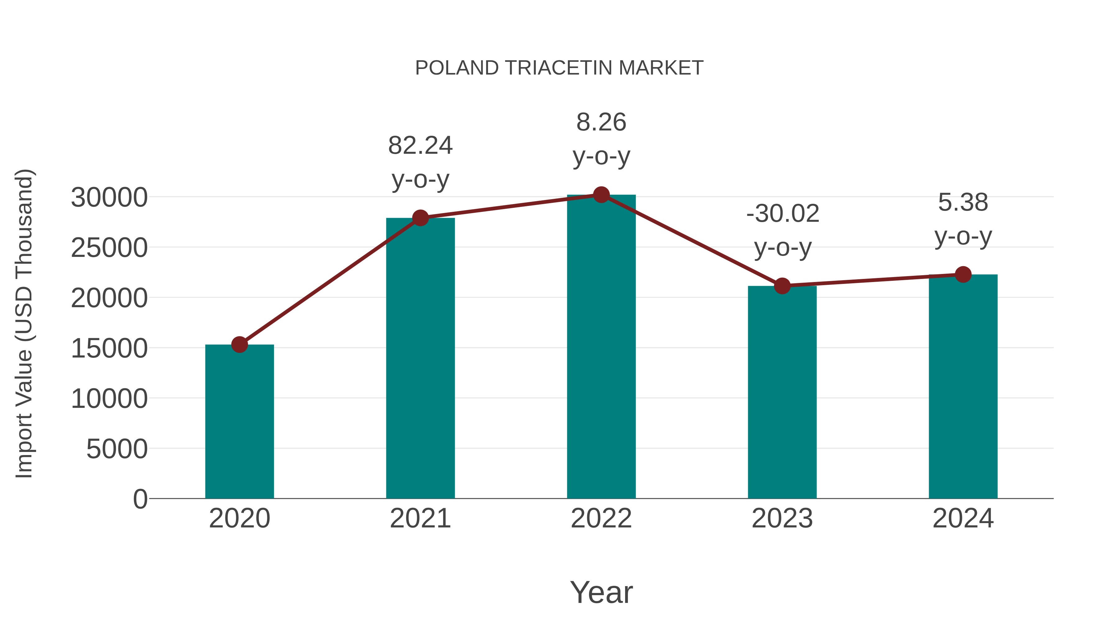  Poland Triacetin Market: Import Trend Analysis